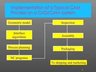 12
Geometric model
Interface
algorithms
Process planning
Inspection
Assembly
Packaging
To shipping and marketing
NC programs
 
