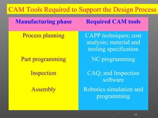 13
Manufacturing phase Required CAM tools
Process planning CAPP techniques; cost
analysis; material and
tooling specification
Part programming NC programming
Inspection CAQ; and Inspection
software
Assembly Robotics simulation and
programming
CAM Tools Required to Support the Design Process
 