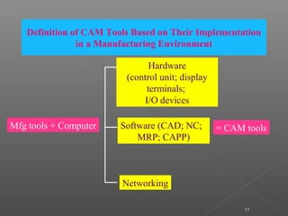 17
Definition of CAM Tools Based on Their Implementation
in a Manufacturing Environment
Mfg tools + Computer
Hardware
(control unit; display
terminals;
I/O devices
Software (CAD; NC;
MRP; CAPP)
= CAM tools
Networking
 
