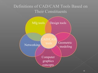 18
Definitions of CAD/CAM Tools Based on
Their Constituents
Mfg tools
Networking
Design tools
Geometric
modeling
Computer
graphics
concepts
CAD/CAM
tools
 