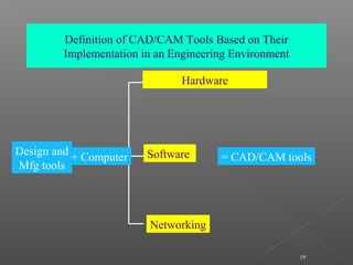 19
Definition of CAD/CAM Tools Based on Their
Implementation in an Engineering Environment
Design and
Mfg tools
Hardware
Software = CAD/CAM tools
Networking
+ Computer
 