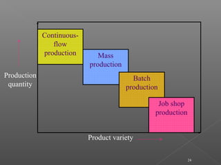 24
Production
quantity
Continuous-
flow
production Mass
production
Batch
production
Job shop
production
Product variety
 