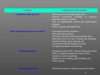 25
Category Automation achievements
Continuous-flow process •Flow process from beginning to end
•Sensors technology available to measure
important process variables
•Use of sophisticated control and optimization
strategies
•Fully computer automated lines
Mass production of discrete products •Automated transfer machines
•Dial indexing machines
•Partially and fully automated assembly lines
•Industrial robots for spot welding, part handling,
machine loading, spray painting, etc.
•Automated material handling systems
•Computer production monitoring
Batch production •Numerical control (NC), direct numerical control
(DNC), computer numerical control (CNC).
•Adaptive control machining
•Robots for arc welding, parts handling, etc.
•CIM systems.
Job shop production •Numerical control, computer numerical control
 