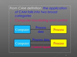 From CAM definition, the application
of CAM falls into two broad
categories:
1. Computer monitoring and control
4
Computer Process
Process
data
Control signals
Computer Process
Process data
 
