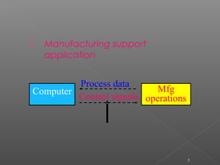 2. Manufacturing support
application
5
Control signals
Computer Mfg
operations
Process data
 