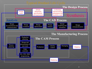 8
The Manufacturing Process
The Design Process
Synthesis
Analysis The CAD Process
The CAM Process
Design
needs
Design
definitions,
specifications,
and requirements
Collecting
relevant design
information and
feasibility study
Design
conceptualization
Design
modeling and
simulation
Design
analysis
Design
optimization
Design
evaluation
Design
documentation and
communication
Process
planning
Order
materials
Design and
procurement of
new tools
Production
planning
NC, CNC, DNC
programming
Production
Quality
control
Packaging
Marketing
Shipping
Typical Product Life Cycle
 