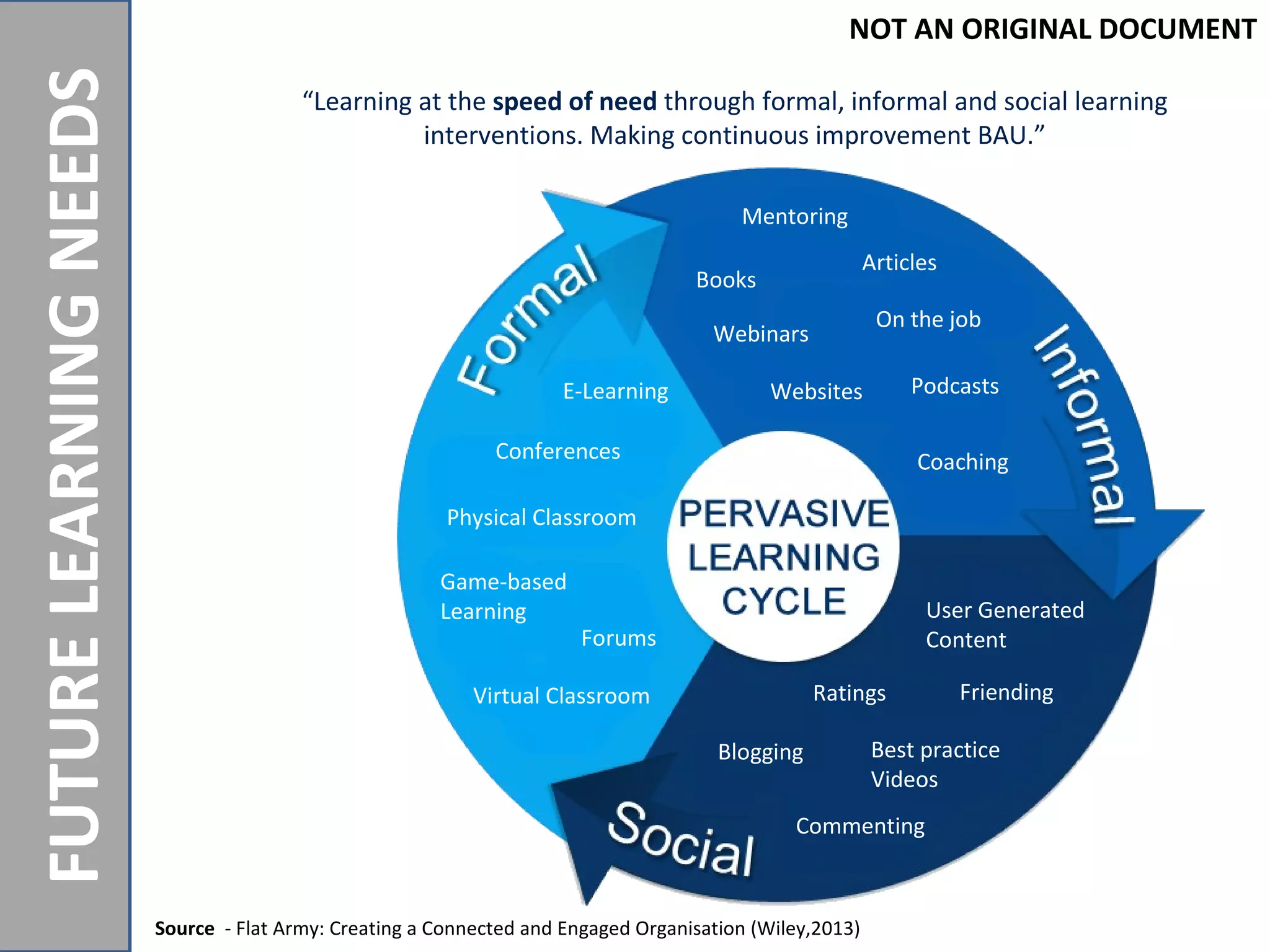 NOTANORIGINALDOCUMENT
FUTURELEARNINGNEEDS
Mentoring
Articles
On the job
Podcasts
Coaching
Webinars
Books
Websites
User Generated
Content
FriendingRatings
Blogging Best practice
Videos
Commenting
E-Learning
Physical Classroom
Virtual Classroom
Forums
Game-based
Learning
Conferences
Source - Flat Army: Creating a Connected and Engaged Organisation (Wiley,2013)
“Learning at the speed of need through formal, informal and social learning
interventions. Making continuous improvement BAU.”
NOT AN ORIGINAL DOCUMENT
 