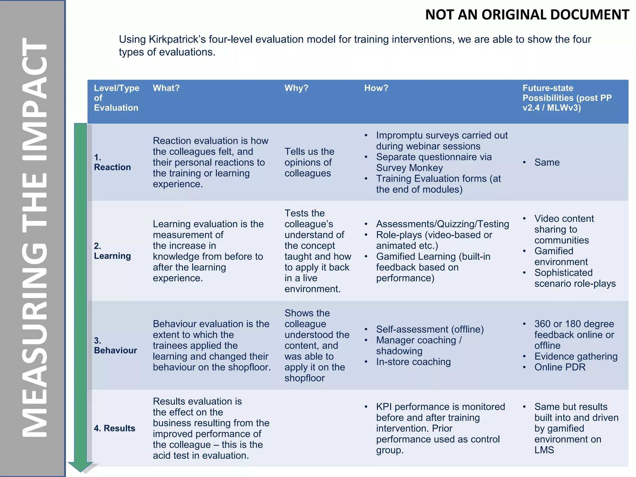 Using Kirkpatrick’s four-level evaluation model for training interventions, we are able to show the four
types of evaluations.
Level/Type
of
Evaluation
What? Why? How? Future-state
Possibilities (post PP
v2.4 / MLWv3)
1.
Reaction
Reaction evaluation is how
the colleagues felt, and
their personal reactions to
the training or learning
experience.
Tells us the
opinions of
colleagues
• Impromptu surveys carried out
during webinar sessions
• Separate questionnaire via
Survey Monkey
• Training Evaluation forms (at
the end of modules)
• Same
2.
Learning
Learning evaluation is the
measurement of
the increase in
knowledge from before to
after the learning
experience.
Tests the
colleague’s
understand of
the concept
taught and how
to apply it back
in a live
environment.
• Assessments/Quizzing/Testing
• Role-plays (video-based or
animated etc.)
• Gamified Learning (built-in
feedback based on
performance)
• Video content
sharing to
communities
• Gamified
environment
• Sophisticated
scenario role-plays
3.
Behaviour
Behaviour evaluation is the
extent to which the
trainees applied the
learning and changed their
behaviour on the shopfloor.
Shows the
colleague
understood the
content, and
was able to
apply it on the
shopfloor
• Self-assessment (offline)
• Manager coaching /
shadowing
• In-store coaching
• 360 or 180 degree
feedback online or
offline
• Evidence gathering
• Online PDR
4. Results
Results evaluation is
the effect on the
business resulting from the
improved performance of
the colleague – this is the
acid test in evaluation.
• KPI performance is monitored
before and after training
intervention. Prior
performance used as control
group.
• Same but results
built into and driven
by gamified
environment on
LMS
MEASURINGTHEIMPACT
NOT AN ORIGINAL DOCUMENT
 