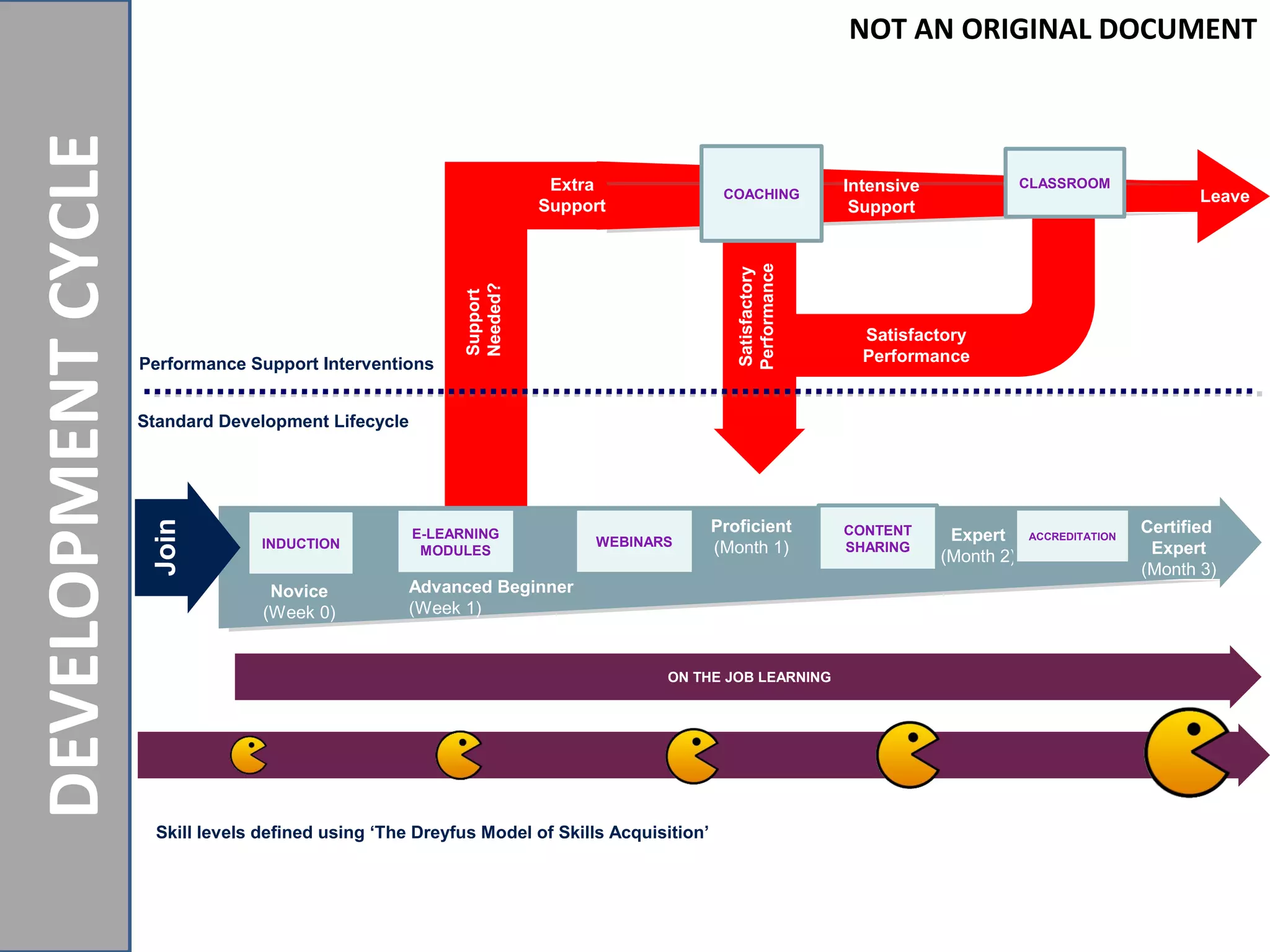 NOTANORIGINALDOCUMENT
DEVELOPMENTCYCLE
Advanced Beginner
(Week 1)
Proficient
(Month 1)
Expert
(Month 2)
Certified
Expert
(Month 3)
Novice
(Week 0)
Extra
Support
Leave
Intensive
Support
Support
Needed?
Performance Support Interventions
Standard Development Lifecycle
Join
INDUCTION
E-LEARNING
MODULES
WEBINARS
CONTENT
SHARING
Skill levels defined using ‘The Dreyfus Model of Skills Acquisition’
COACHING
CLASSROOM
ACCREDITATION
ON THE JOB LEARNING
Satisfactory
Performance
Satisfactory
Performance
NOT AN ORIGINAL DOCUMENT
 