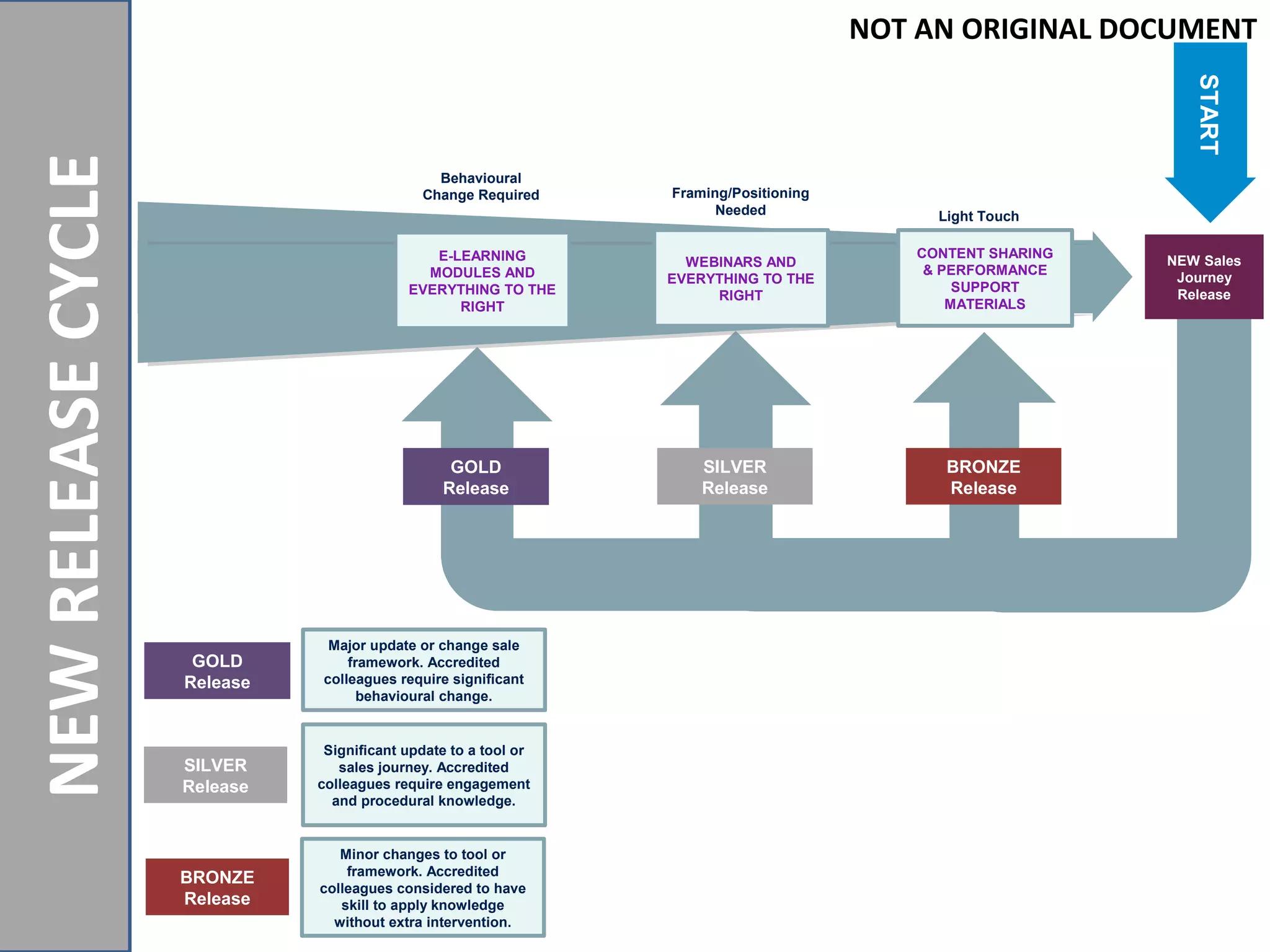Complexityof
releaseNOTANORIGINALDOCUMENT
NEWRELEASECYCLE
E-LEARNING
MODULES AND
EVERYTHING TO THE
RIGHT
WEBINARS AND
EVERYTHING TO THE
RIGHT
CONTENT SHARING
& PERFORMANCE
SUPPORT
MATERIALS
NEW Sales
Journey
Release
SILVER
Release
BRONZE
Release
GOLD
Release
Light Touch
Behavioural
Change Required Framing/Positioning
Needed
GOLD
Release
Major update or change sale
framework. Accredited
colleagues require significant
behavioural change.
SILVER
Release
BRONZE
Release
Significant update to a tool or
sales journey. Accredited
colleagues require engagement
and procedural knowledge.
Minor changes to tool or
framework. Accredited
colleagues considered to have
skill to apply knowledge
without extra intervention.
START
NOT AN ORIGINAL DOCUMENT
 