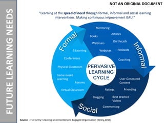NOTANORIGINALDOCUMENT
FUTURELEARNINGNEEDS
Mentoring
Articles
On the job
Podcasts
Coaching
Webinars
Books
Websites
User Generated
Content
FriendingRatings
Blogging Best practice
Videos
Commenting
E-Learning
Physical Classroom
Virtual Classroom
Forums
Game-based
Learning
Conferences
Source - Flat Army: Creating a Connected and Engaged Organisation (Wiley,2013)
“Learning at the speed of need through formal, informal and social learning
interventions. Making continuous improvement BAU.”
NOT AN ORIGINAL DOCUMENT
 