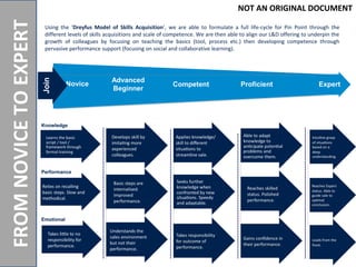 NOTANORIGINALDOCUMENT
FROMNOVICETOEXPERT
Advanced
Beginner
Competent Proficient ExpertNovice
Using the ‘Dreyfus Model of Skills Acquisition’, we are able to formulate a full life-cycle for Pin Point through the
different levels of skills acquisitions and scale of competence. We are then able to align our L&D offering to underpin the
growth of colleagues by focusing on teaching the basics (tool, process etc.) then developing competence through
pervasive performance support (focusing on social and collaborative learning).Join
Knowledge
Performance
Emotional
NOT AN ORIGINAL DOCUMENT
 