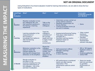 Using Kirkpatrick’s four-level evaluation model for training interventions, we are able to show the four
types of evaluations.
Level/Type
of
Evaluation
What? Why? How? Future-state
Possibilities (post PP
v2.4 / MLWv3)
1.
Reaction
Reaction evaluation is how
the colleagues felt, and
their personal reactions to
the training or learning
experience.
Tells us the
opinions of
colleagues
• Impromptu surveys carried out
during webinar sessions
• Separate questionnaire via
Survey Monkey
• Training Evaluation forms (at
the end of modules)
• Same
2.
Learning
Learning evaluation is the
measurement of
the increase in
knowledge from before to
after the learning
experience.
Tests the
colleague’s
understand of
the concept
taught and how
to apply it back
in a live
environment.
• Assessments/Quizzing/Testing
• Role-plays (video-based or
animated etc.)
• Gamified Learning (built-in
feedback based on
performance)
• Video content
sharing to
communities
• Gamified
environment
• Sophisticated
scenario role-plays
3.
Behaviour
Behaviour evaluation is the
extent to which the
trainees applied the
learning and changed their
behaviour on the shopfloor.
Shows the
colleague
understood the
content, and
was able to
apply it on the
shopfloor
• Self-assessment (offline)
• Manager coaching /
shadowing
• In-store coaching
• 360 or 180 degree
feedback online or
offline
• Evidence gathering
• Online PDR
4. Results
Results evaluation is
the effect on the
business resulting from the
improved performance of
the colleague – this is the
acid test in evaluation.
• KPI performance is monitored
before and after training
intervention. Prior
performance used as control
group.
• Same but results
built into and driven
by gamified
environment on
LMS
MEASURINGTHEIMPACT
NOT AN ORIGINAL DOCUMENT
 
