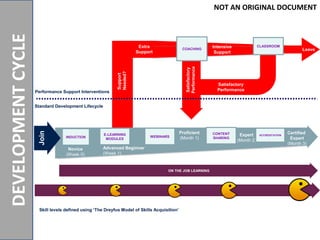 NOTANORIGINALDOCUMENT
DEVELOPMENTCYCLE
Advanced Beginner
(Week 1)
Proficient
(Month 1)
Expert
(Month 2)
Certified
Expert
(Month 3)
Novice
(Week 0)
Extra
Support
Leave
Intensive
Support
Support
Needed?
Performance Support Interventions
Standard Development Lifecycle
Join
INDUCTION
E-LEARNING
MODULES
WEBINARS
CONTENT
SHARING
Skill levels defined using ‘The Dreyfus Model of Skills Acquisition’
COACHING
CLASSROOM
ACCREDITATION
ON THE JOB LEARNING
Satisfactory
Performance
Satisfactory
Performance
NOT AN ORIGINAL DOCUMENT
 