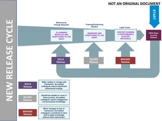 Complexityof
releaseNOTANORIGINALDOCUMENT
NEWRELEASECYCLE
E-LEARNING
MODULES AND
EVERYTHING TO THE
RIGHT
WEBINARS AND
EVERYTHING TO THE
RIGHT
CONTENT SHARING
& PERFORMANCE
SUPPORT
MATERIALS
NEW Sales
Journey
Release
SILVER
Release
BRONZE
Release
GOLD
Release
Light Touch
Behavioural
Change Required Framing/Positioning
Needed
GOLD
Release
Major update or change sale
framework. Accredited
colleagues require significant
behavioural change.
SILVER
Release
BRONZE
Release
Significant update to a tool or
sales journey. Accredited
colleagues require engagement
and procedural knowledge.
Minor changes to tool or
framework. Accredited
colleagues considered to have
skill to apply knowledge
without extra intervention.
START
NOT AN ORIGINAL DOCUMENT
 
