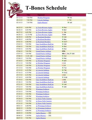 Date Time Opponent Score
05/12/15 7:05 PM Wichita Wingnuts W 5-1
05/13/15 7:05 PM Lincoln Saltdogs L 7-9
05/14/15 7:05 PM Joplin Blasters W 4-5
05/15/15 7:05 PM Winnipeg Goldeyes L 1-2
05/16/15 7:05 PM Winnipeg Goldeyes T 0-0
05/17/15 1:05 PM Winnipeg Goldeyes L 4-12
05/18/15 12:00 PM @ Wichita Wingnuts W 3-1
05/19/15 7:05 PM @ Joplin Blasters L 0-2
05/22/15 7:05 PM Lincoln Saltdogs W 4-2
05/23/15 7:05 PM Lincoln Saltdogs T 0-0
05/24/15 7:05 PM Lincoln Saltdogs
DH: L 7-5, L 7-3
05/26/15 7:05 PM Sioux City Explorers L 1-2
05/27/15 7:05 PM Sioux City Explorers L 0-9
05/28/15 7:05 PM Sioux City Explorers L 1-3
05/29/15 7:10 PM @ Gary SouthShore RailCats L 2-9
05/30/15 6:10 PM @ Gary SouthShore RailCats L 2-3
05/31/15 2:10 PM @ Gary SouthShore RailCats L 2-3
06/01/15 7:05 PM @ Sioux City Explorers L 4-7
06/02/15 7:05 PM @ Sioux City Explorers L 8-9
06/03/15 7:05 PM @ Sioux City Explorers W 8-1
06/04/15 7:05 PM Amarillo Thunderheads W 9-8
06/05/15 7:05 PM Amarillo Thunderheads W 4-1
06/06/15 7:05 PM Amarillo Thunderheads L 6-3
06/08/15 7:05 PM Fargo-Moorhead RedHawks W 10-3
06/09/15 7:05 PM Fargo-Moorhead RedHawks W 9-5
06/10/15 11:05 AM Fargo-Moorhead RedHawks L 9-4
06/12/15 7:30 PM @ Laredo Lemurs W 8-3
06/13/15 7:30 PM @ Laredo Lemurs W 3-0
06/14/15 7:30 PM @ Laredo Lemurs L 0-4
06/15/15 6:35 PM @ Joplin Blasters L 5-6
06/16/15 6:35 PM @ Joplin Blasters PPD
06/17/15 4:35 PM @ Joplin Blasters PPD
06/18/15 6:35 PM @ Joplin Blasters PPD
06/19/15 7:05 PM Wichita Wingnuts W 6-3
06/20/15 7:05 PM Wichita Wingnuts W 13-8
06/21/15 1:05 PM Wichita Wingnuts W 5-4
06/22/15 6:05 PM @ New Jersey Jackals L 5-6
06/23/15 6:05 PM @ New Jersey Jackals PPD
06/24/15 6:05 PM @ New Jersey Jackals W 7-1
T-Bones Schedule
06/25/15 6:05 PM @ Trois-Rivieres Aigles W 5-4
06/26/15 6:05 PM @ Trois-Rivieres Aigles W 8-2
06/27/15 6:05 PM @ Trois-Rivieres Aigles L 2-6
06/28/15 12:35 PM @ Trois-Rivieres Aigles T 0-0
06/29/15 6:00 PM @ Rockland Boulders W 1-0
06/30/15 6:00 PM @ Rockland Boulders W 8-6
07/01/15 6:00 PM @ Rockland Boulders W 11-7
07/03/15 7:05 PM Gary SouthShore RailCats W 2-0
07/04/15 7:05 PM Gary SouthShore RailCats W 9-4
07/05/15 5:05 PM Gary SouthShore RailCats W 5-4
07/06/15 7:05 PM Grand Prairie AirHogs PPD
07/07/15 7:05 PM Grand Prairie AirHogs DH: L 3-4, W 4-0
07/08/15 11:05 AM Grand Prairie AirHogs W 3-2
07/09/15 7:05 PM Grand Prairie AirHogs W 9-6
07/10/15 7:05 PM @ Wichita Wingnuts W 6-5
07/11/15 7:05 PM @ Wichita Wingnuts L 2-1
07/12/15 1:05 PM @ Wichita Wingnuts L 2-1
07/13/15 7:05 PM @ Wichita Wingnuts W 7-4
07/15/15 6:35 PM @ Lincoln Saltdogs W 7-0
07/16/15 6:35 PM @ Lincoln Saltdogs W 11-2
07/17/15 6:35 PM @ Lincoln Saltdogs L 0-1
07/18/15 6:05 PM @ Lincoln Saltdogs W 11-0
07/19/15 5:05 PM Gary SouthShore RailCats L 8-6
07/20/15 7:05 PM Gary SouthShore RailCats L 10-5
07/21/15 7:05 PM Gary SouthShore RailCats W 1-0
07/22/15 7:05 PM Gary SouthShore RailCats W 4-0
07/23/15 7:05 PM Winnipeg Goldeyes
07/24/15 7:05 PM Winnipeg Goldeyes
07/25/15 7:05 PM Winnipeg Goldeyes
07/26/15 1:05 PM Winnipeg Goldeyes
07/29/15 7:05 PM @ Sioux Falls Canaries
07/30/15 7:05 PM @ Sioux Falls Canaries
07/31/15 7:05 PM @ Sioux Falls Canaries
08/01/15 6:00 PM @ Winnipeg Goldeyes
08/02/15 1:30 PM @ Winnipeg Goldeyes
08/03/15 4:00 PM @ Winnipeg Goldeyes
08/05/15 5:30 PM Joplin Blasters — DH
08/06/15 5:30 PM Joplin Blasters — DH
08/07/15 7:05 PM Joplin Blasters
 