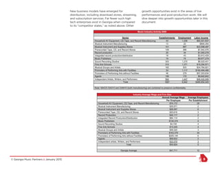 © Georgia Music Partners :: January 2015 5
New business models have emerged for
distribution, including download stores, streaming,
and subscription services. Far fewer such high
tech enterprises exist in Georgia when compared
to its “competitor states,” as noted above. Other
growth opportunities exist in the areas of live
performances and post-production work. We will
dive deeper into growth opportunities later in this
document.
Music Industry Activity 2009
Sector stnemhsilbatsE Employment Labor Income
Household AV Equipment, CD,Tape, and Record Manufacturing 43 1,258 $93,301,837
453,008$2231gnirutcafunaMtnemurtsnIlacisuM
Musical Instrument and Supplies Stores 141 887 $23,598,487
875,245,7$663901serotSdroceRdna,DC,epaTdedrocererP
Record production 20 34 $1,550,278
Integrated record producti 924,219,3$3481noitubirtsid/no
Music Publishers 19 74 $9,977,279
104,020,6$072,1303soidutSgnidroceRdnuoS
Fine Arts Schools 310 1,371 $18,294,971
128,487,42$305261stsitrAdnaspuorGlacisuM
Promoters of Performing Arts with Facilities 33 1,117 $182,494,485
Promoters of Performing Arts 436,303,75$97264seitilicaFtuohtiw
Agents 106 170 $9,640,842
465sremrofrePdna,sretirW,stsitrAtnednepednI 1,447 $46,432,049
Total 1887 8,842 $485,654,445
Note: NAICS 334310 and 334610 (both manufacturing) are combined to preserve confidentiality
Industry Average Wage and Firm Size
Annual Average Wage Average Employees
Per Employee Per Establishment
Household AV Equipment, CD,Tape, and Record Manufacturing $74,172 29
2179,53$gnirutcafunaMtnemurtsnIlacisuM
Musical Instrument and Supplies Stores $26,597 6
3616,02$serotSdroceRdna,DC,epaTdedrocererP
Record Production $45,117 2
2411,09$noitubirtsiD/noitcudorPdroceRdetargetnI
Music Publishers $134,374 4
4047,4$soidutSgnidroceRdnuoS
Fine Arts Schools $13,345 4
3023,94$stsitrAdnaspuorGlacisuM
Promoters of Performing Arts with Facilities $163,379 34
Promoters of Performing Arts 6441,502$seitilicaFtuohtiw
Agents $56,822 2
970,23$sremrofrePdna,sretirW,stsitratnednepednI 3
Total $54,924 5
Georgia Average $41,711 12
 