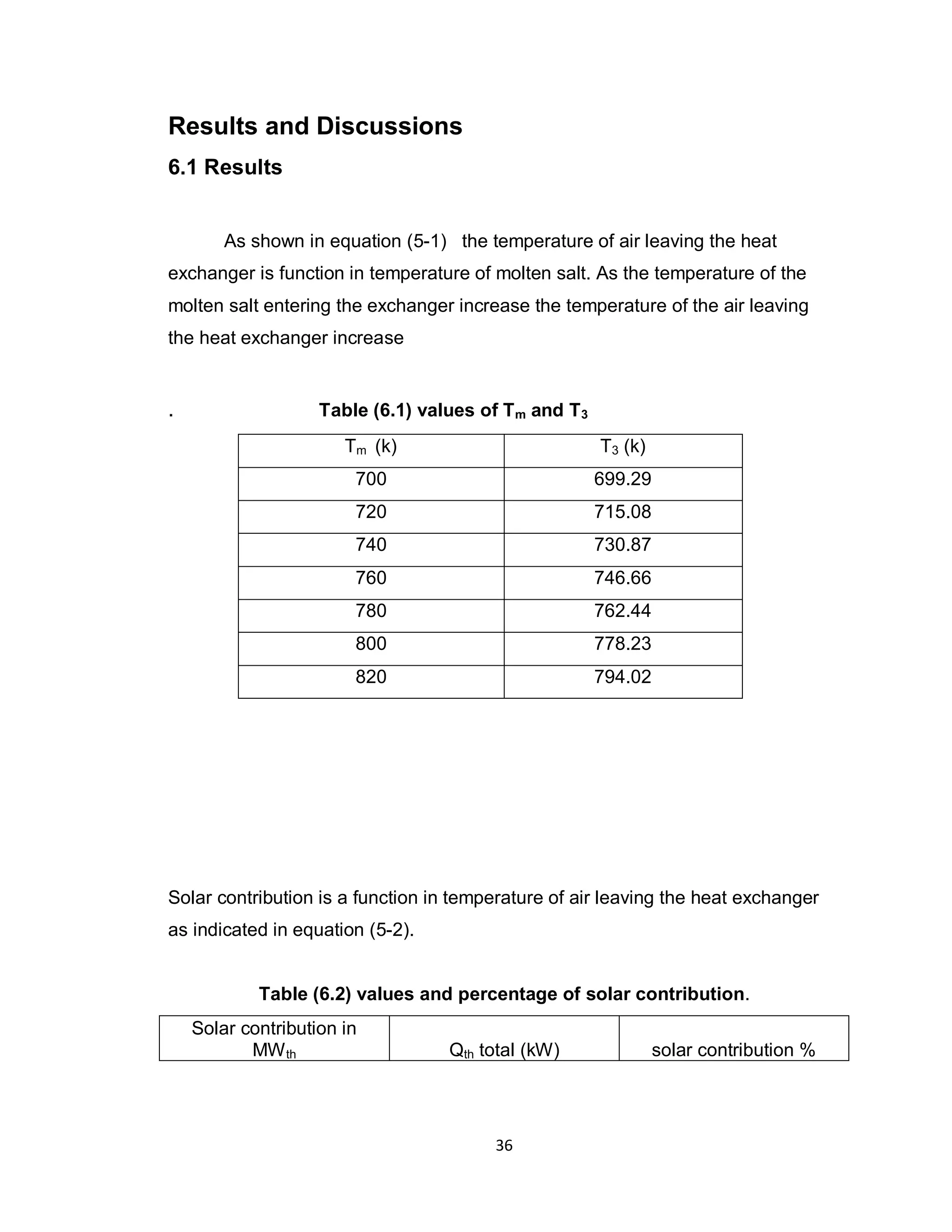 36
Results and Discussions
6.1 Results
As shown in equation (5-1) the temperature of air leaving the heat
exchanger is function in temperature of molten salt. As the temperature of the
molten salt entering the exchanger increase the temperature of the air leaving
the heat exchanger increase
. Table (6.1) values of Tm and T3
Tm (k) T3 (k)
700 699.29
720 715.08
740 730.87
760 746.66
780 762.44
800 778.23
820 794.02
Solar contribution is a function in temperature of air leaving the heat exchanger
as indicated in equation (5-2).
Table (6.2) values and percentage of solar contribution.
Solar contribution in
MWth Qth total (kW) solar contribution %
 