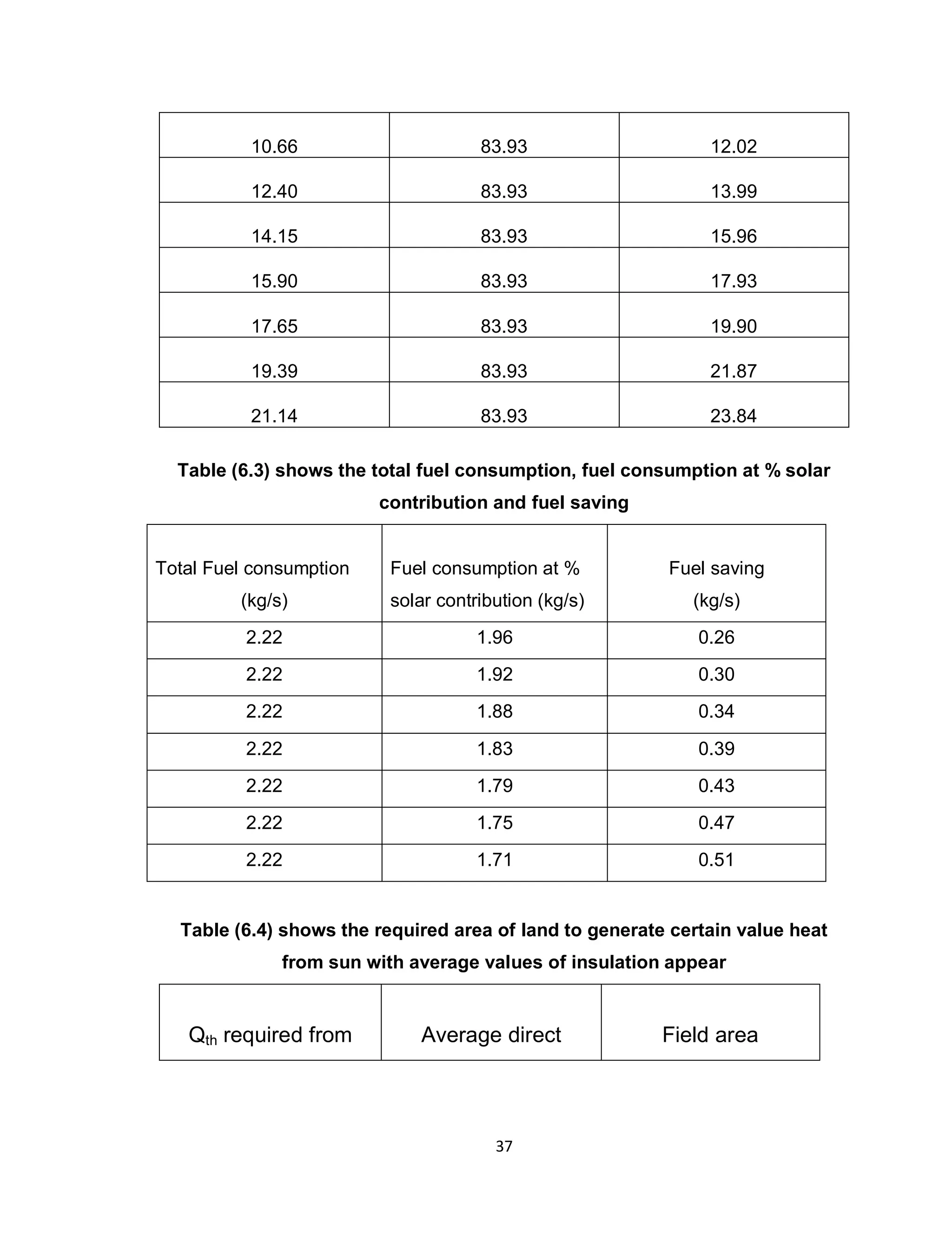 37
10.66 83.93 12.02
12.40 83.93 13.99
14.15 83.93 15.96
15.90 83.93 17.93
17.65 83.93 19.90
19.39 83.93 21.87
21.14 83.93 23.84
Table (6.3) shows the total fuel consumption, fuel consumption at % solar
contribution and fuel saving
Total Fuel consumption
(kg/s)
Fuel consumption at %
solar contribution (kg/s)
Fuel saving
(kg/s)
2.22 1.96 0.26
2.22 1.92 0.30
2.22 1.88 0.34
2.22 1.83 0.39
2.22 1.79 0.43
2.22 1.75 0.47
2.22 1.71 0.51
Table (6.4) shows the required area of land to generate certain value heat
from sun with average values of insulation appear
Qth required from Average direct Field area
 
