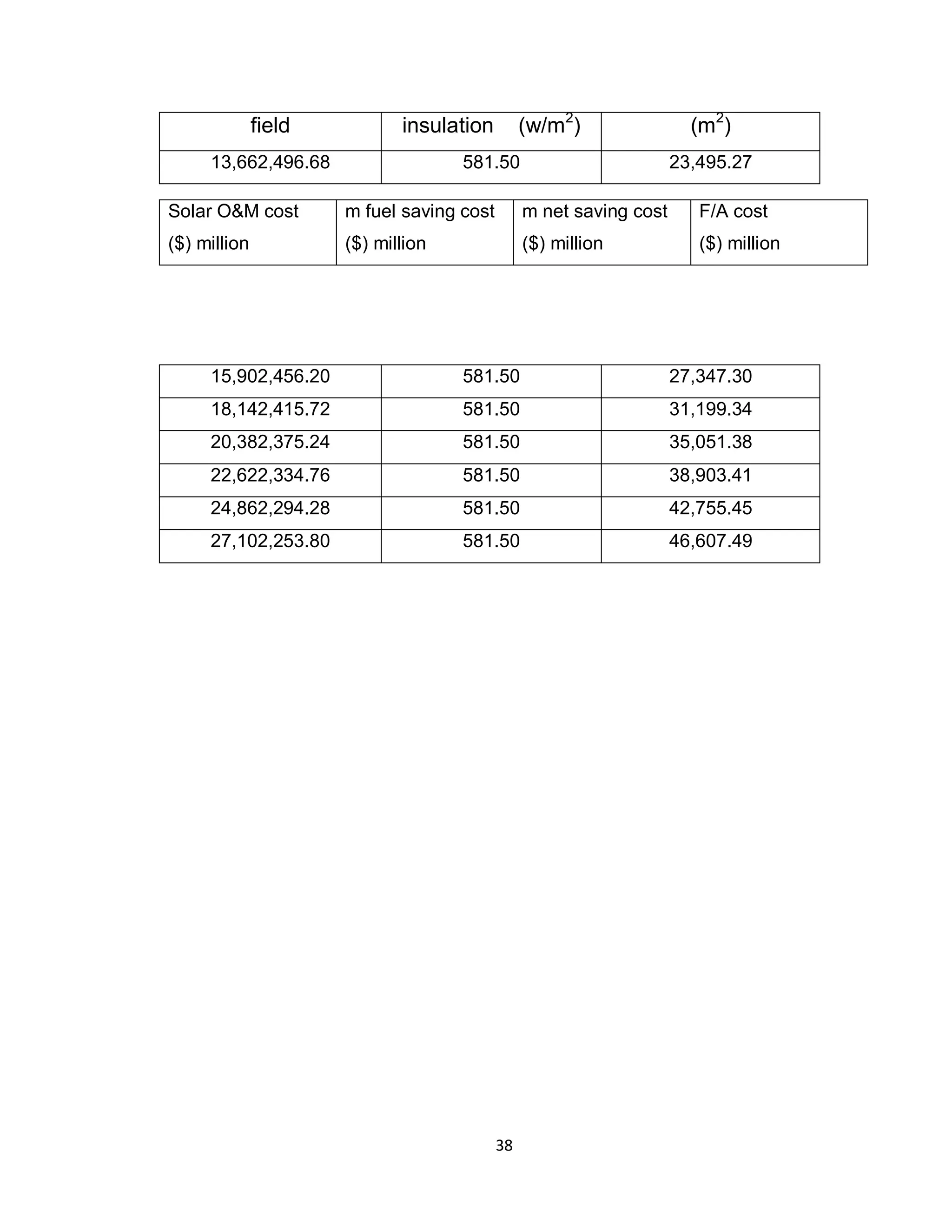 38
field insulation (w/m2
) (m2
)
13,662,496.68 581.50 23,495.27
15,902,456.20 581.50 27,347.30
18,142,415.72 581.50 31,199.34
20,382,375.24 581.50 35,051.38
22,622,334.76 581.50 38,903.41
24,862,294.28 581.50 42,755.45
27,102,253.80 581.50 46,607.49
Solar O&M cost
($) million
m fuel saving cost
($) million
m net saving cost
($) million
F/A cost
($) million
 