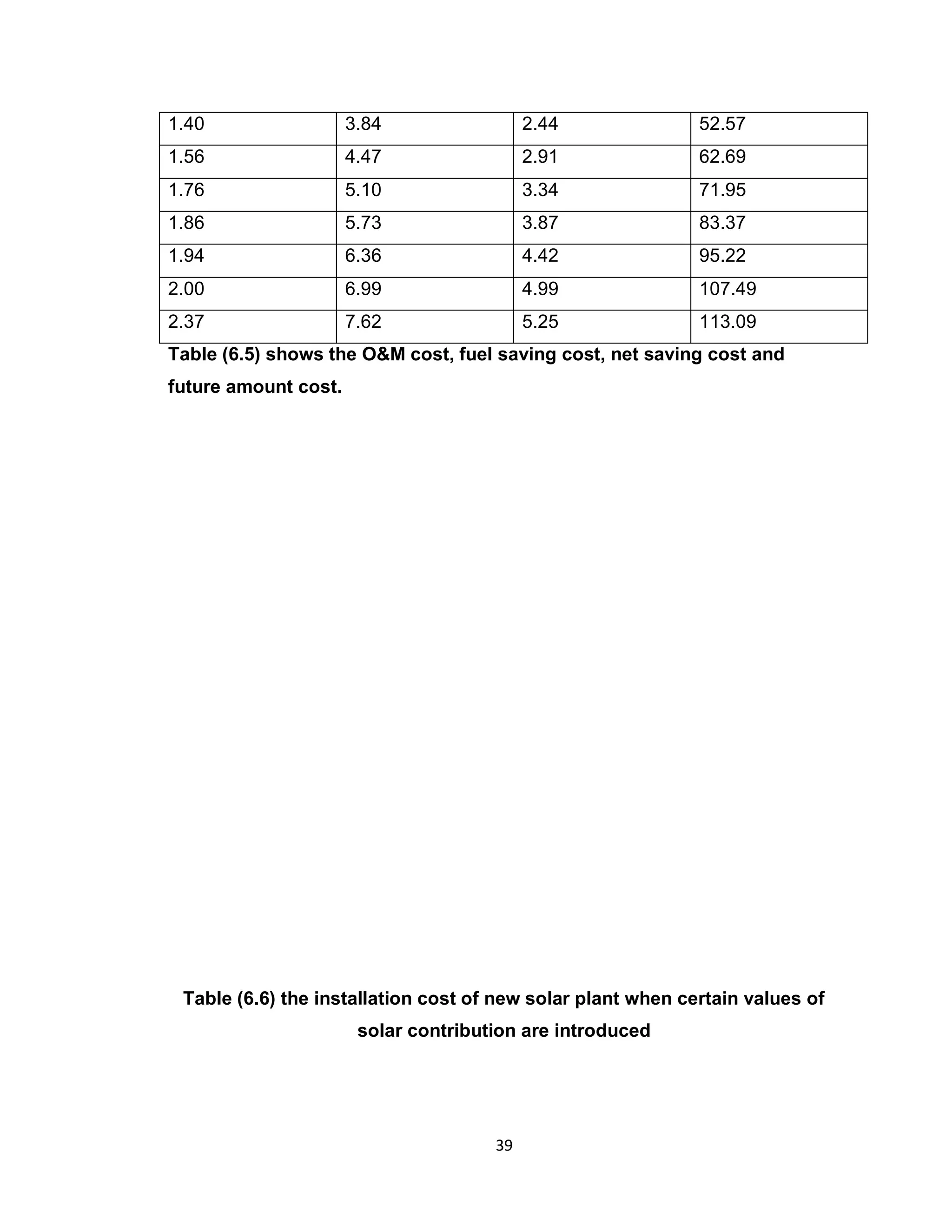39
Table (6.5) shows the O&M cost, fuel saving cost, net saving cost and
future amount cost.
Table (6.6) the installation cost of new solar plant when certain values of
solar contribution are introduced
1.40 3.84 2.44 52.57
1.56 4.47 2.91 62.69
1.76 5.10 3.34 71.95
1.86 5.73 3.87 83.37
1.94 6.36 4.42 95.22
2.00 6.99 4.99 107.49
2.37 7.62 5.25 113.09
 
