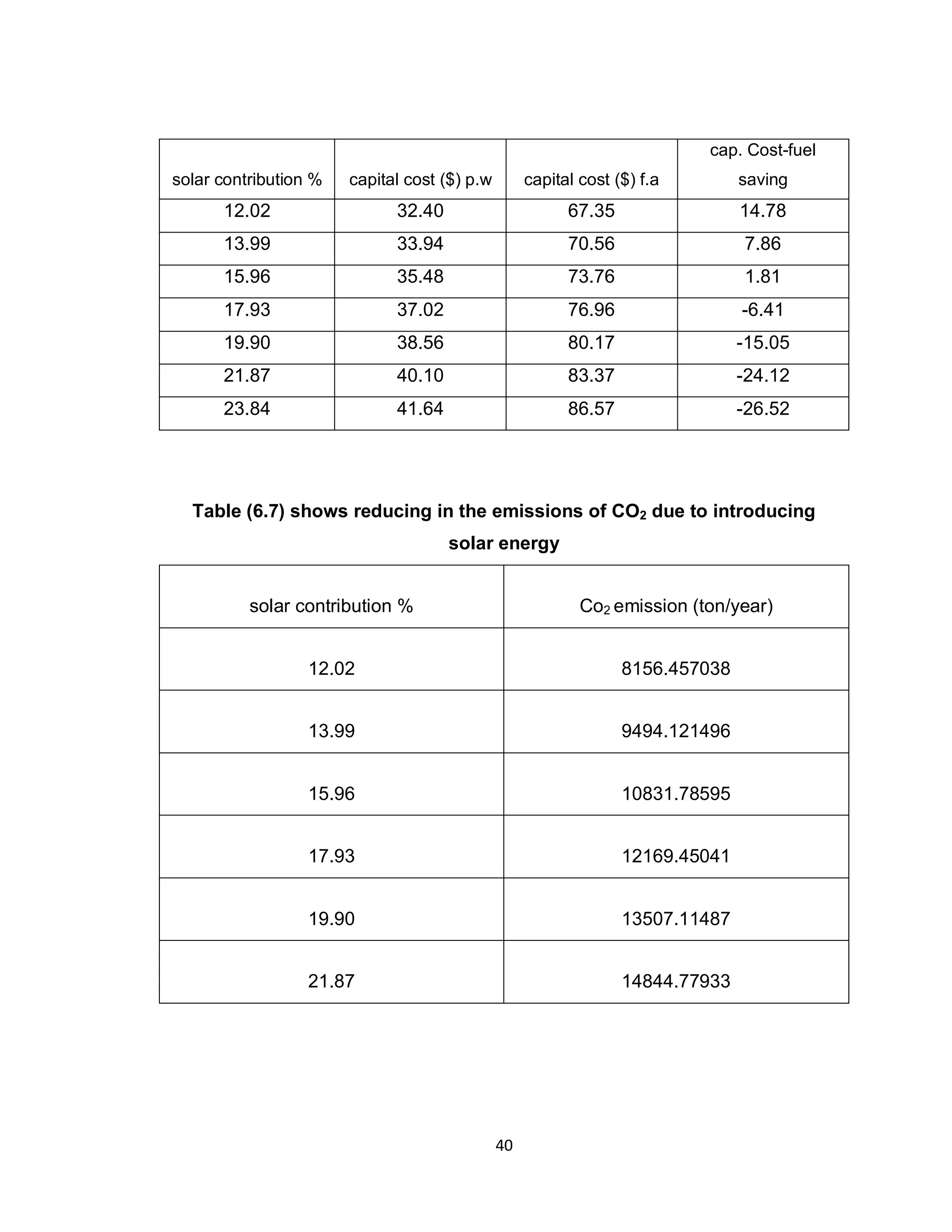 40
Table (6.7) shows reducing in the emissions of CO2 due to introducing
solar energy
solar contribution % Co2 emission (ton/year)
12.02 8156.457038
13.99 9494.121496
15.96 10831.78595
17.93 12169.45041
19.90 13507.11487
21.87 14844.77933
solar contribution % capital cost ($) p.w capital cost ($) f.a
cap. Cost-fuel
saving
12.02 32.40 67.35 14.78
13.99 33.94 70.56 7.86
15.96 35.48 73.76 1.81
17.93 37.02 76.96 -6.41
19.90 38.56 80.17 -15.05
21.87 40.10 83.37 -24.12
23.84 41.64 86.57 -26.52
 