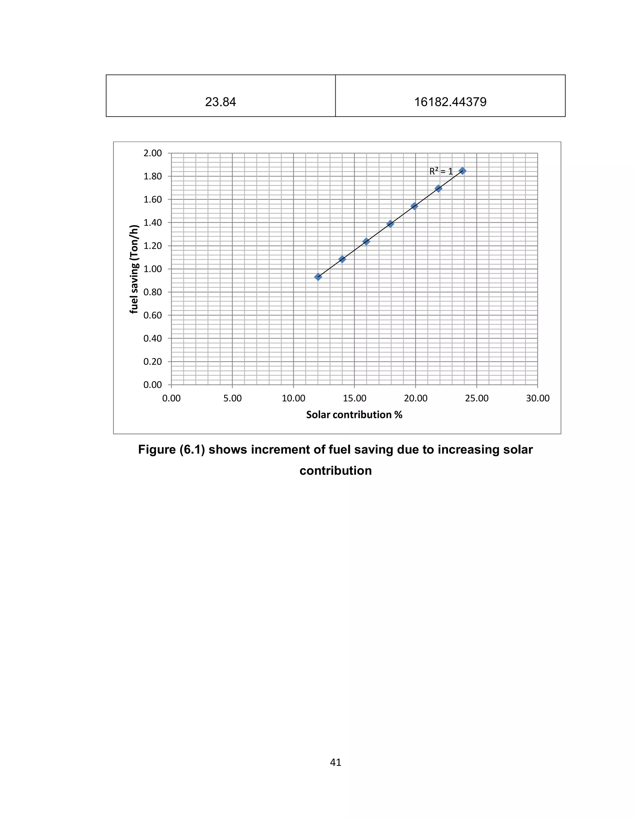 41
23.84 16182.44379
Figure (6.1) shows increment of fuel saving due to increasing solar
contribution
R² = 1
0.00
0.20
0.40
0.60
0.80
1.00
1.20
1.40
1.60
1.80
2.00
0.00 5.00 10.00 15.00 20.00 25.00 30.00
fuelsaving(Ton/h)
Solar contribution %
 