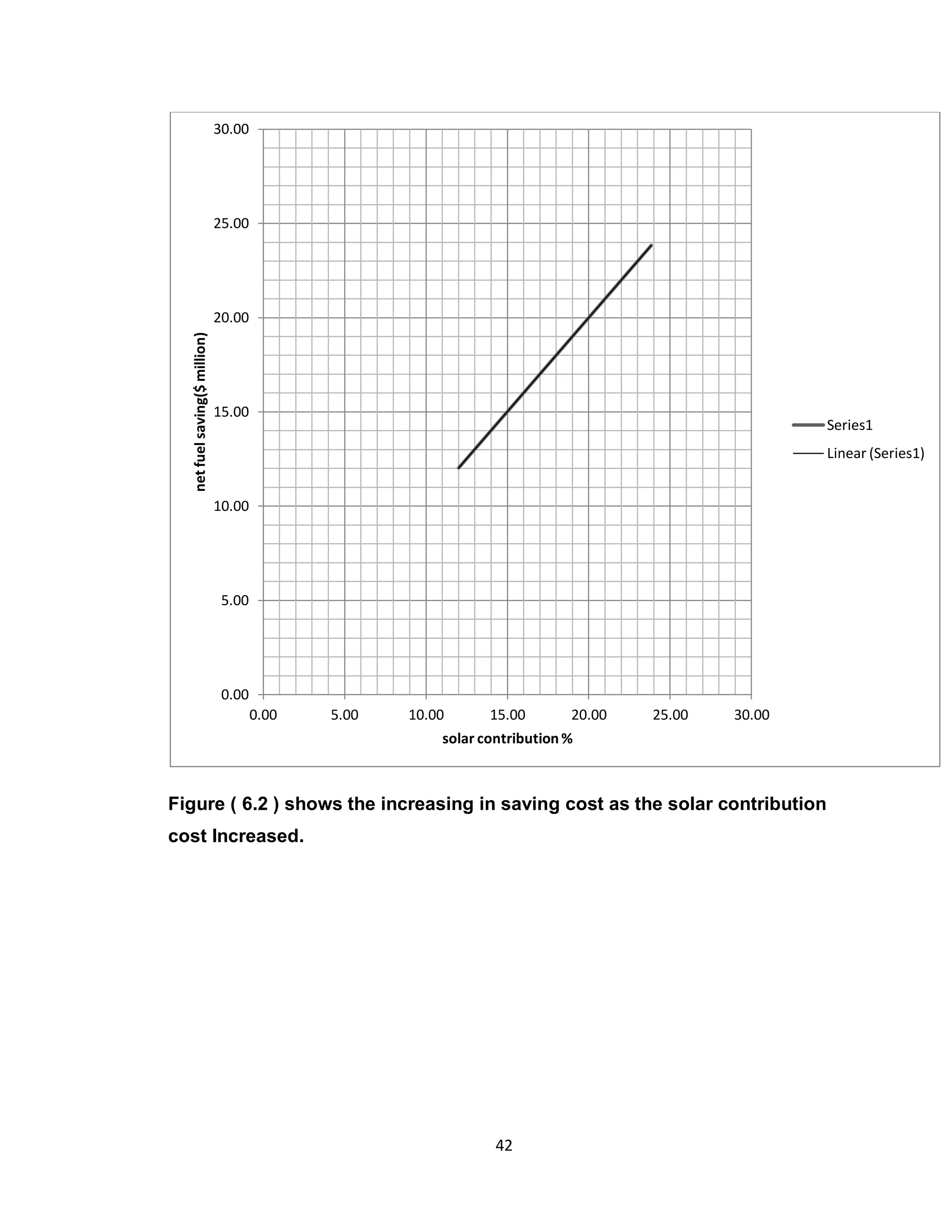 42
Figure ( 6.2 ) shows the increasing in saving cost as the solar contribution
cost Increased.
0.00
5.00
10.00
15.00
20.00
25.00
30.00
0.00 5.00 10.00 15.00 20.00 25.00 30.00
netfuelsaving($million)
solar contribution %
Series1
Linear (Series1)
 