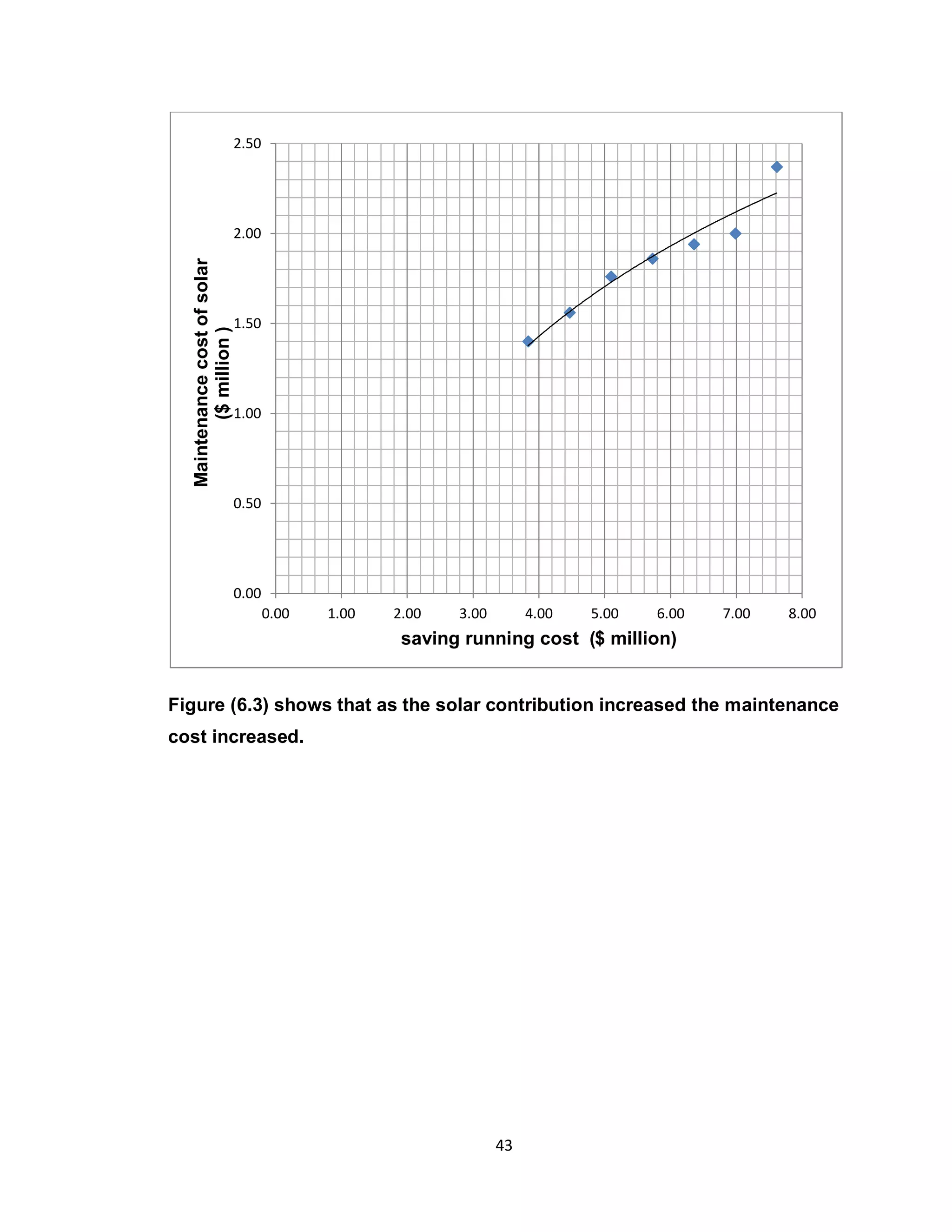 43
Figure (6.3) shows that as the solar contribution increased the maintenance
cost increased.
0.00
0.50
1.00
1.50
2.00
2.50
0.00 1.00 2.00 3.00 4.00 5.00 6.00 7.00 8.00
Maintenancecostofsolar
$)million(
saving running cost ($ million)
 