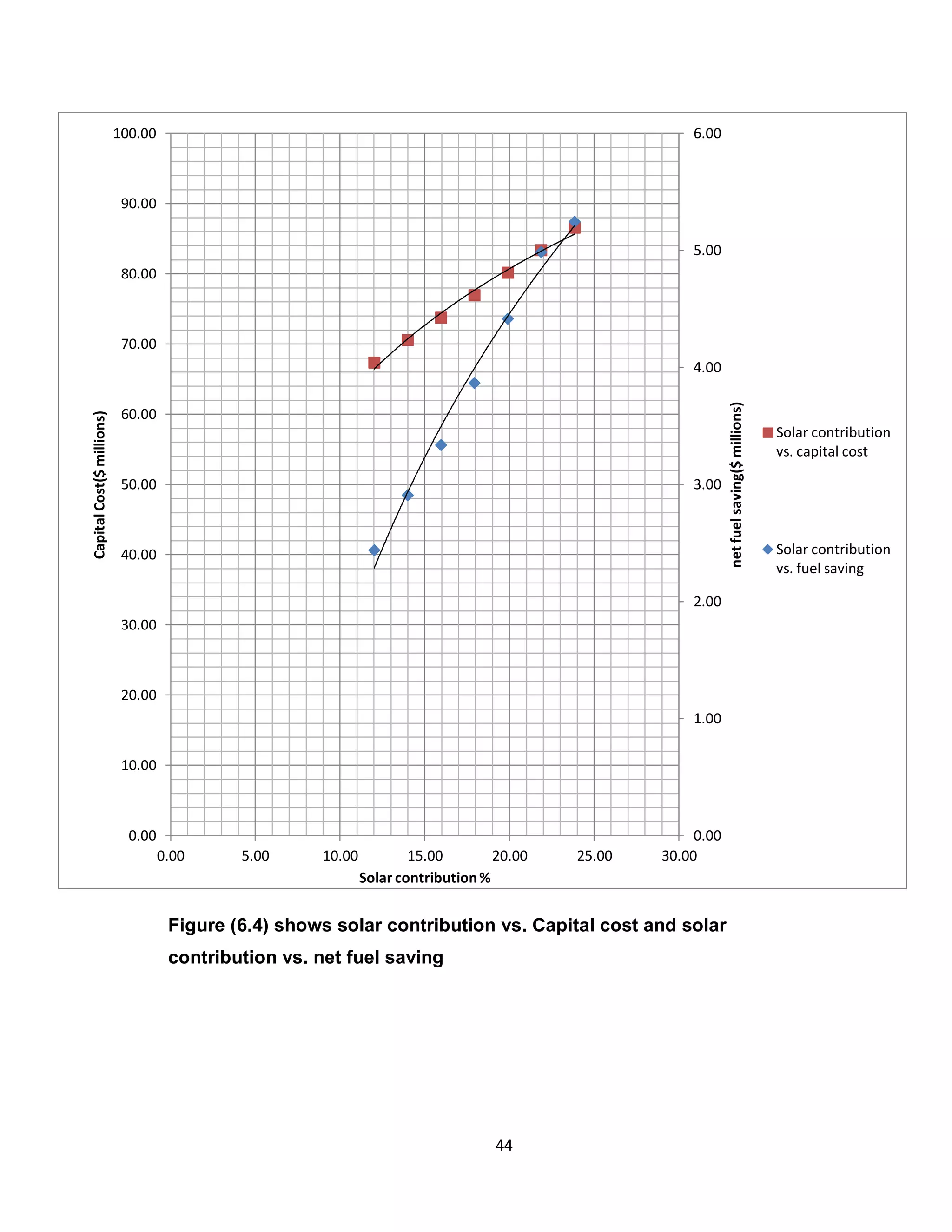 44
Figure (6.4) shows solar contribution vs. Capital cost and solar
contribution vs. net fuel saving
0.00
1.00
2.00
3.00
4.00
5.00
6.00
0.00
10.00
20.00
30.00
40.00
50.00
60.00
70.00
80.00
90.00
100.00
0.00 5.00 10.00 15.00 20.00 25.00 30.00
netfuelsaving($millions)
CapitalCost($millions)
Solar contribution%
Solar contribution
vs. capital cost
Solar contribution
vs. fuel saving
 