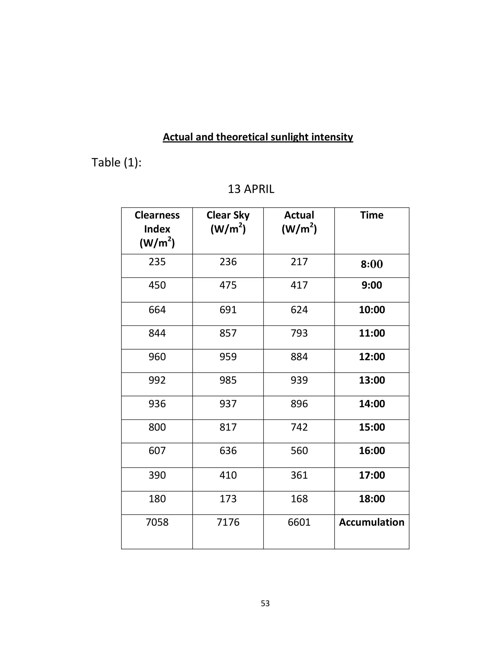 53
Actual and theoretical sunlight intensity
Table (1):
13 APRIL
TimeActual
(W/m2
)
Clear Sky
(W/m2
)
Clearness
Index
(W/m2
)
8712732732
0099712722724
09099277291227
00099293722777
00099777929924
00099939972997
00099792932932
00099277712744
00099224232242
00099321714394
08099127123174
Accumulation224121222427
 