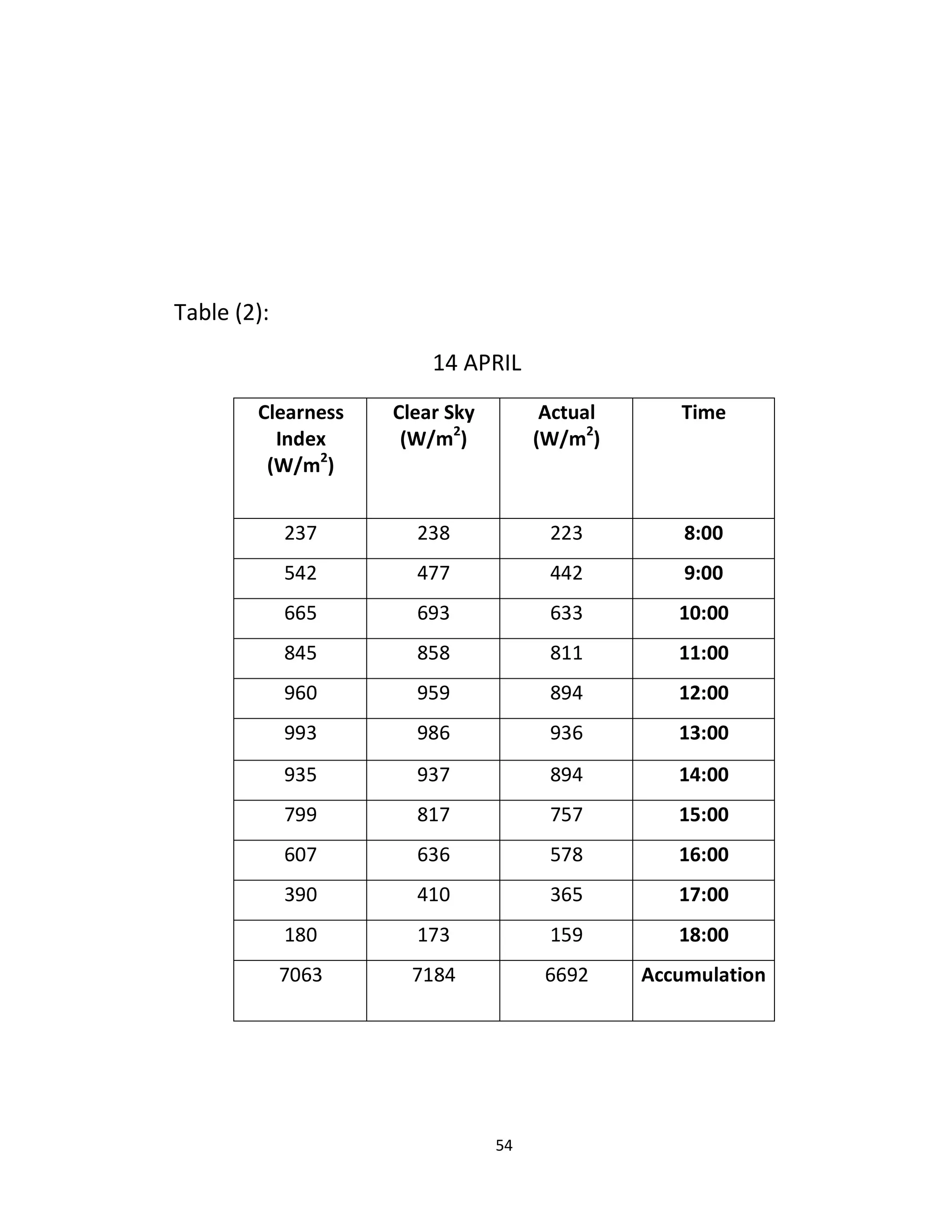54
Table (2):
14 APRIL
TimeActual
(W/m2
)
Clear Sky
(W/m2
)
Clearness
Index
(W/m2
)
8099773737732
0099777722277
09099233293222
00099711727772
00099797929924
00099932972993
00099797932932
00099222712299
00099227232242
00099322714394
08099129123174
Accumulation229721772423
 