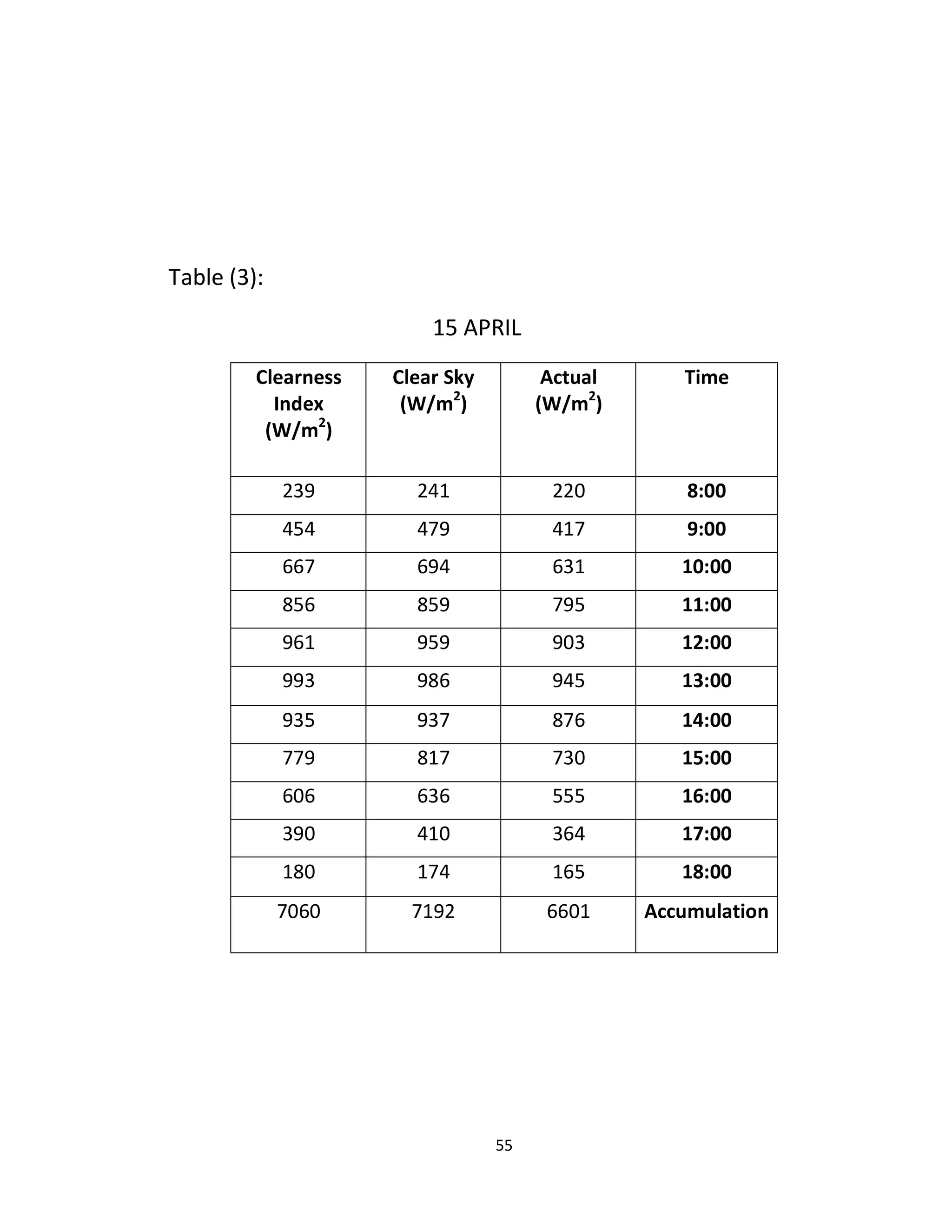 55
Table (3):
15 APRIL
TimeActual
(W/m2
)
Clear Sky
(W/m2
)
Clearness
Index
(W/m2
)
8099774771739
0099712729727
09099231297222
00099292729722
00099943929921
00099972972993
00099722932932
00099234712229
00099222232242
00099327714394
08099122127174
Accumulation224121972424
 