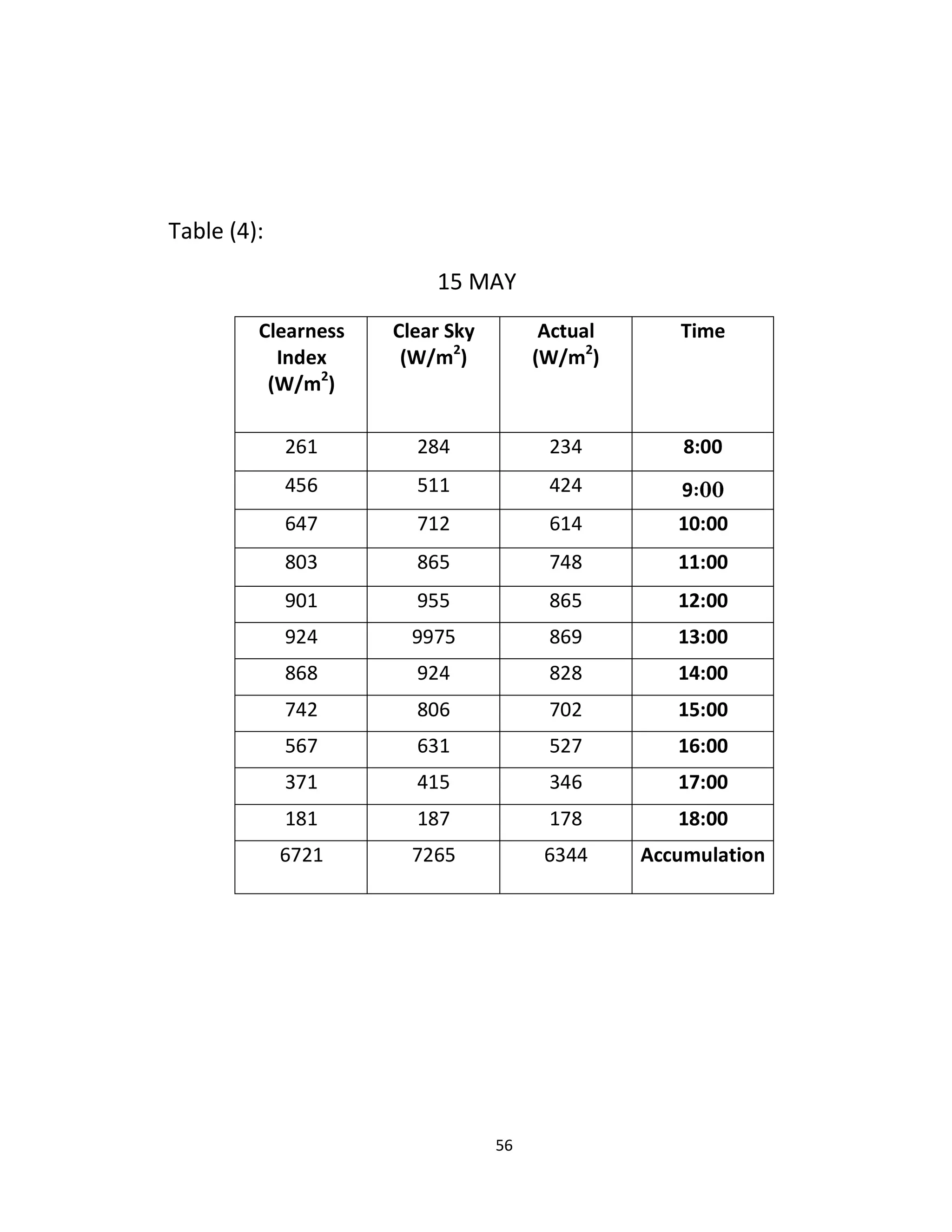 56
Table (4):
15 MAY
TimeActual
(W/m2
)
Clear Sky
(W/m2
)
Clearness
Index
(W/m2
)
8099737777721
0777211722
09099217217272
00099277722743
00099722922941
000997299922977
00099777977727
00099247742277
00099272231222
00099372712321
08099127172171
Accumulation237727222271
 