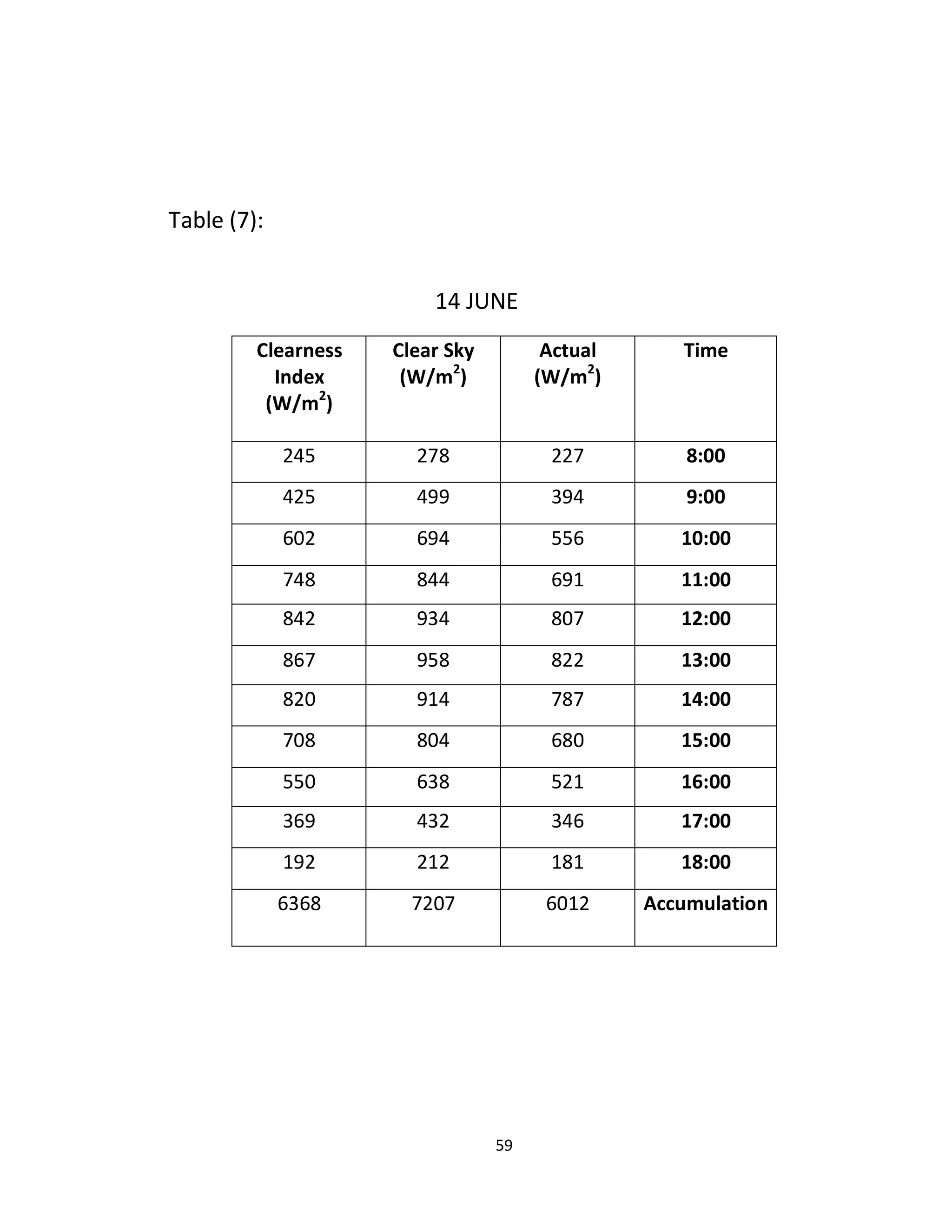 59
Table (7):
14 JUNE
TimeActual
(W/m2
)
Clear Sky
(W/m2
)
Clearness
Index
(W/m2
)
8099772727772
0099397799772
09099222297247
00099291777277
00099742937777
00099777927722
00099272917774
00099274747247
00099271237224
00099372737329
08099171717197
Accumulation241727422327
 