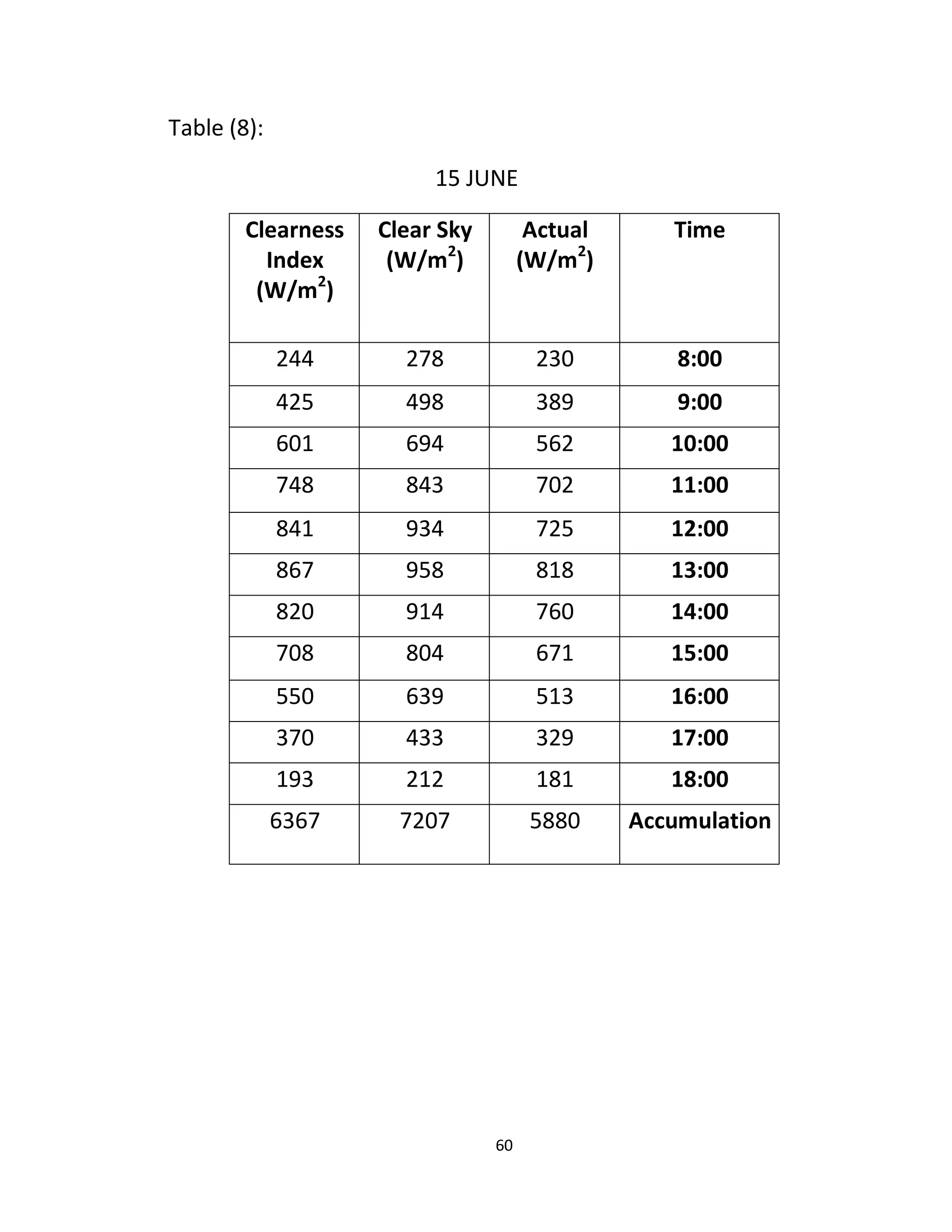 60
Table (8):
15 JUNE
TimeActual
(W/m2
)
Clear Sky
(W/m2
)
Clearness
Index
(W/m2
)
8099734727777
0099379797772
09099227297241
00099247773277
00099272937771
00099717927722
00099224917774
00099221747247
00099213239224
00099379733324
08099171717193
Accumulation277427422322
 