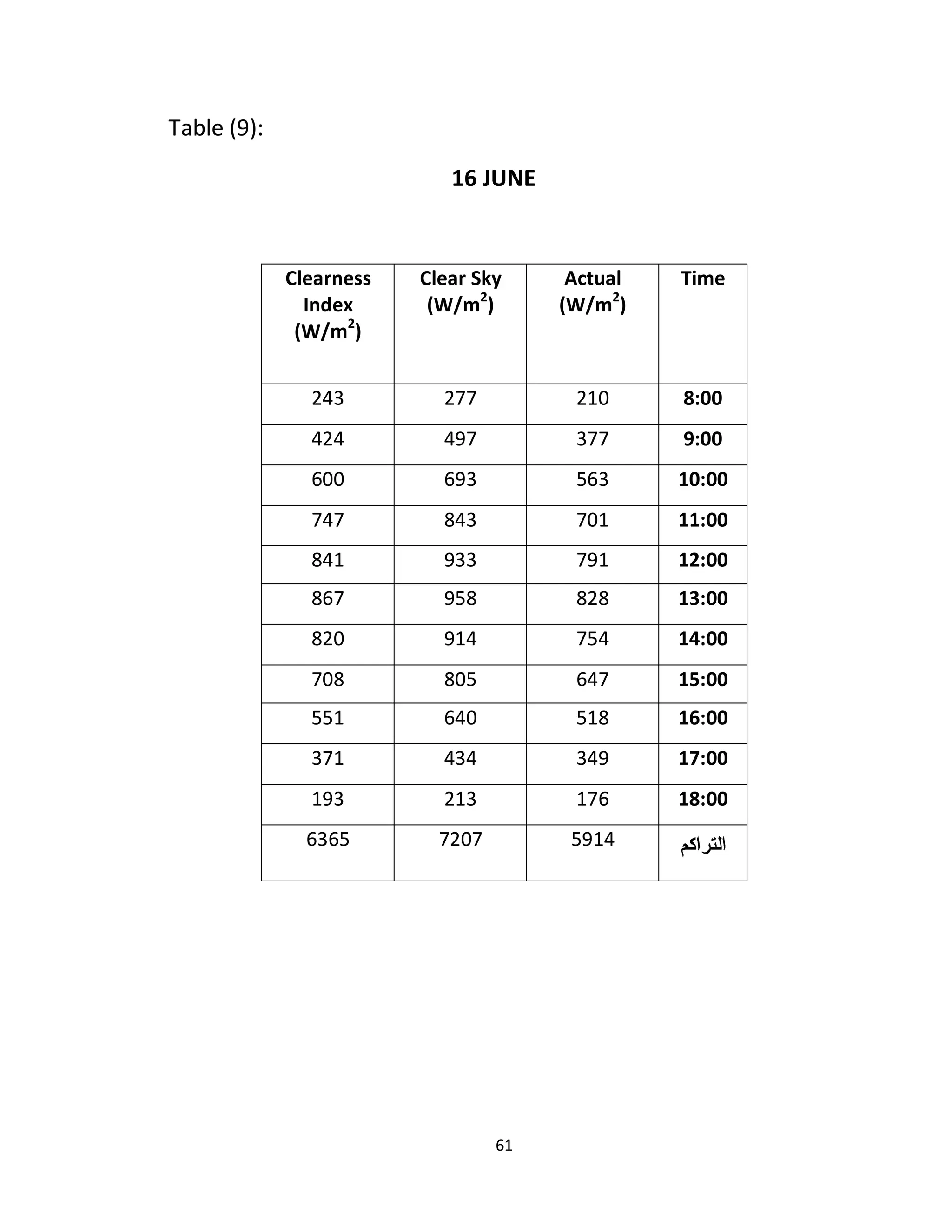 61
Table (9):
16 JUNE
TimeActual
(W/m2
)
Clear Sky
(W/m2
)
Clearness
Index
(W/m2
)
8099714722773
0099322792777
09099223293244
00099241773272
00099291933771
00099777927722
00099227917774
00099272742247
00099217274221
00099379737321
08099122713193
291727422322
 