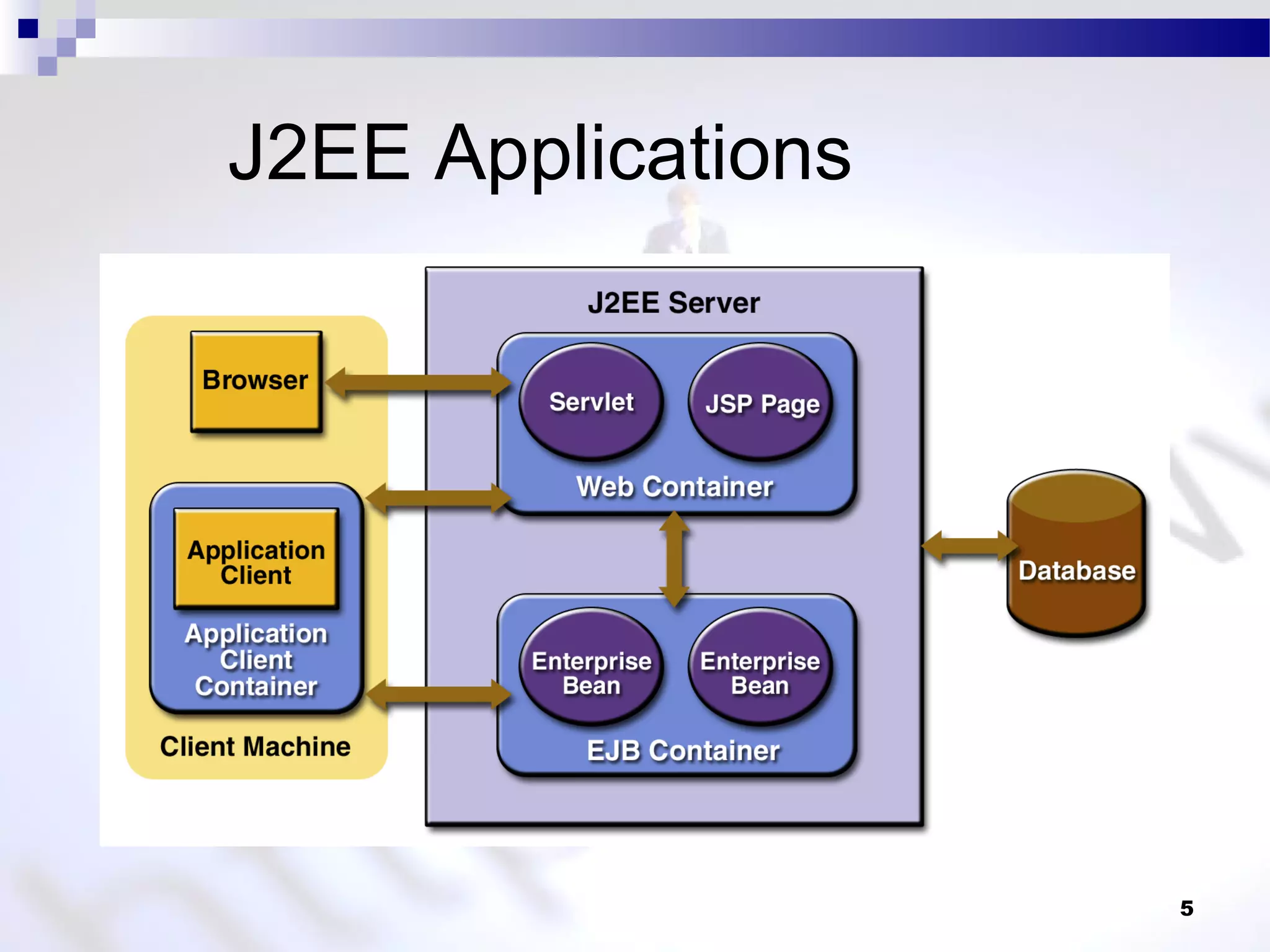 J2EE Applications
5
 
