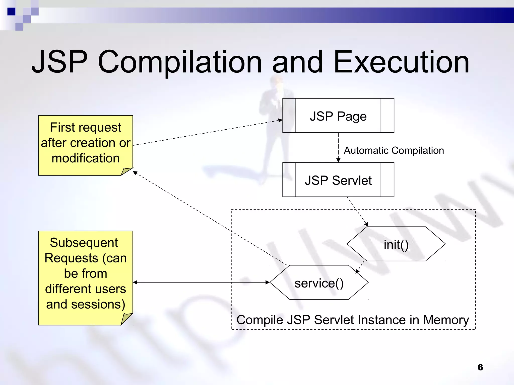 6
JSP Compilation and Execution
JSP Page
Compile JSP Servlet Instance in Memory
init()
service()
First request
after creation or
modification
Subsequent
Requests (can
be from
different users
and sessions)
JSP Servlet
Automatic Compilation
 