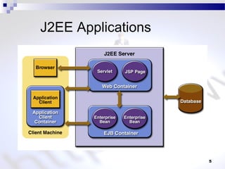J2EE Applications
5
 