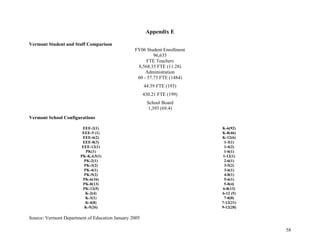 58
Appendix E
Vermont Student and Staff Comparison
FY06 Student Enrollment
96,635
FTE Teachers
8,568.35 FTE (11.28)
Administration
60 - 57.73 FTE (1484)
44.39 FTE (193)
430.21 FTE (199)
School Board
1,393 (69.4)
Vermont School Configurations
EEE-2(1)
EEE-5 (1)
EEE-6(2)
EEE-8(3)
EEE-12(1)
PK(1)
PK-K,4,5(1)
PK-2(1)
PK-3(2)
PK-4(1)
PK-5(2)
PK-6(16)
PK-8(13)
PK-12(5)
K-2(4)
K-3(1)
K-4(8)
K-5(26)
K-6(92)
K-8(46)
K-12(6)
1-3(1)
1-4(2)
1-6(1)
1-12(1)
2-6(1)
3-5(2)
3-6(1)
4-8(1)
5-6(1)
5-8(4)
6-8(13)
6-12 (5)
7-8(8)
7-12(21)
9-12(28)
Source: Vermont Department of Education January 2005
 