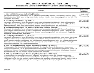SVSU STUDENT REDISTRIBUTION STUDY
Scenarios and Combined SVSU Member Districts Educational Spending:
Scenario
Increase /
(Decrease)
A - Current SVSU Structure: Student/Staff Statistics
This enrollment data reflects data available on June 30, 2006 for each of the eight K-6 elementary schools in the five districts, as well as,
Mount Anthony Union Middle School and High School. Student enrollment is listed by school, district, and grade level. Total K-12 SVSU
enrollment is 3341 students.
$ 42,491,761*
*Current spending
B - Each Independent District K-5; MAU 6-12
This scenario shows the effect of having each elementary district remain independent serving students K-5. Mount Anthony adds sixth
grade students to its grade configuration for all MAU member districts. Bennington redistributes students in grades K-5 from the closed
Catamount Elementary School among its three remaining elementary schools (Bennington, Molly Stark and Monument).
( $ 1,182,732 )
C - Each Independent District K-5; MAU 6-12 (Sixth Grade Enhanced Program)
This scenario shows the effect of having each elementary district remain independent serving students K-5. Mount Anthony adds sixth
grade students to its grade configuration for all MAU member districts. Bennington redistributes students in grades K-5 from the closed
Catamount Elementary School among its three remaining elementary schools (Bennington, Molly Stark and Monument). Compared to
scenario “B”, enrollment factors do not change.
( $ 810,556 )
D - Each Independent District K-4; MAU 5-12
This scenario shows the effect of having each elementary district remain independent serving students K-4. Mount Anthony adds fifth and
sixth grade students to its grade configuration for all MAU member districts. Bennington redistributes students in grades K-4 from the
closed Catamount Elementary School among its three remaining schools (Bennington Elementary, Molly Stark Elementary and Monument
Elementary Schools). Enrollment of 1008 students in this scenario exceeds current enrollment capacity at MAUMS necessitating the
construction of an additional wing to house 9 needed classrooms.
( $ 1,102,928 )
E - BSD K-5; North Bennington, Pownal, Shaftsbury, Woodford K-6; MAU 6-12
With the exception of the Bennington School District, this scenario shows the effect of having all other elementary districts remain
independent serving students K-6. The Bennington School District becomes a K-5 district. Bennington redistributes students in grades K-5
from the closed Catamount Elementary School among its three remaining elementary schools (Bennington, Molly Stark and Monument).
Mount Anthony adds sixth grade students to its grade configuration from Bennington.
( $ 1,211,720 )
F - BSD K-4: North Bennington, Pownal, Shaftsbury, Woodford K-6 MAU 5-12
With the exception of the Bennington School District, this scenario shows the effect of having other elementary districts remain
independent serving students K-6, which is our current configuration. The Bennington School District becomes a K-4 district. Mount
Anthony adds fifth and sixth grade students to its grade configuration from Bennington, which redistributes students in grades K-4 from the
closed Catamount Elementary School among its three remaining elementary schools (Bennington, Molly Stark and Monument).
( $ 1,328,567 )
10/4/2006
 