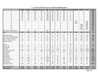 A - Current SVSU Structure: Student/Staff Statistics
BennEl Catamount Molly Stark Monument BSD N. Ben Pownal Shaftsbury Woodford MAUMS MAUHS MAU TOTAL
K 39 50 38 20 147 13 34 27 4 225
1 39 25 41 21 126 18 33 22 4 203
2 34 42 48 17 141 18 33 24 4 220
3 61 35 41 21 158 25 39 36 8 266
4 36 31 42 19 128 22 31 23 5 209
5 17 44 48 21 130 20 30 33 2 215
6 33 31 44 22 130 24 34 25 3 216
7 260 260 260
8 294 294 294
9 298 298 298
10 276 276 276
11 291 291 291
12 304 304 304
SPED District Program Students 36 22 58 6 64
Total 259 294 324 141 1018 140 240 190 30 554 1169 1723 3341
Classrooms Available 17 24 23 7 71 9 22 21 2 52 82 134 259
SPED Programs Using Classrooms 0 5 4 0 9 0 5 2 0 1 13 14 30
Music, Art and Tech Classrooms 3 3 3 0 9 1 3 3 0 22 15 37 53
Reg. Ed. Classrooms in Use 14 16 16 7 53 8 14 12 2 24 46 70 159
Available Classrooms 0 0 0 0 0 0 0 4 0 5 8 13 17
Principal 1 1 1 1 4 1 1 1 0.6 1 1 2 9.6
Asst. Principal 0.5 0.5 1 0 2 0 0 0 0 2 2.4 4.4 6.4
Activities Staff 0 0 0 0 0 0 0 0 0 0 2 2 2
Office Staff 2 2 2 1 7 1 1.5 2 0 5 7.6 12.6 24.1
Direct Instruction Teachers 16.4 19.4 19.1 8.25 63.15 12.3 17.6 14.8 3.2 41.8 72.16 113.96 225.01
Counseling Staff 1 1 1 0 3 0.6 1 0.1 0.1 4 14 18 22.8
Library Staff 1 1 1 1 4 1 1 1 0.1 2 3 5 12.1
Nursing Staff 1 2 1 1 5 1 1 1 0.1 2 3 5 13.1
Para Educators 4 11 8 1 24 0 3.5 1 1 2 4 6 35.5
SPED Teachers 2.6 7.75 6 1.3 17.65 1.7 5 2.6 0.4 11.5 14.7 26.2 53.55
SPED Para Educators 11 18 15 5 49 7 10 9.5 0.3 24 22 46 121.8
Title Teachers 4 6.25 5 1 16.25 1 4.7 1 0.3 2 2 4 27.25
Technology Staff 1 1 1 1 4 0.4 1 0.6 0 2 3 5 11
Maintenance/Custodial 2.25 2.25 2.25 2.25 9 1.5 2.6 1.75 1 9.3 14.7 24 39.85
Student Teacher Ratio 15.79 15.15 16.96 17.09 16.12 11.38 13.64 12.84 9.38 13.25 16.20 15.12 14.85
Avg. Class Size 18.50 16.13 18.88 20.14 18.11 17.50 16.71 15.83 15.00 23.08 15.57 19.33 17.08
Table - A1
 