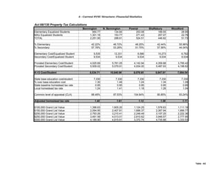 A - Current SVSU Structure: Financial Statistics
Act 68/130 Property Tax Calculations
Bennington N. Bennington Pownal Shaftsbury Woodford
Elementary Equalized Students 950.77 134.84 253.08 189.55 28.95
MAU Equalized Students 1,301.18 153.77 271.43 257.07 22.78
TOTAL 2,251.95 288.61 524.51 446.62 51.73
% Elementary 42.22% 46.72% 48.25% 42.44% 55.96%
% Secondary 57.78% 53.28% 51.75% 57.56% 44.04%
Elementary Cost/Equalized Student 9,535 12,331 8,586 10,273 6,782
Secondary Cost/Equalized Student 9,534 9,534 9,534 9,534 9,534
Prorated Elementary Cost/Student 4,025.69 5,761.05 4,142.94 4,359.88 3,795.42
Prorated Secondary Cost/Student 5,509.02 5,079.91 4,934.00 5,487.93 4,198.62
K-12 Cost/Student 9,534.71 10,840.96 9,076.95 9,847.81 7,994.04
State base education cost/student 7,330 7,330 7,330 7,330 7,330
% over base education cost 1.30 1.48 1.24 1.34 1.09
State baseline homestead tax rate 0.95 0.95 0.95 0.95 0.95
Local homestead tax rate 1.24 1.41 1.18 1.28 1.04
Common level of appraisal (CLA) 88.48% 87.53% 104.64% 80.85% 93.24%
Adjusted homestead tax rate 1.40 1.61 1.12 1.58 1.11
$100,000 Grand List Value 1,396.63 1,605.20 1,124.25 1,578.63 1,111.18
$150,000 Grand List Value 2,094.95 2,407.81 1,686.37 2,367.94 1,666.77
$200,000 Grand List Value 2,793.26 3,210.41 2,248.49 3,157.25 2,222.36
$250,000 Grand List Value 3,491.58 4,013.01 2,810.62 3,946.57 2,777.95
$300,000 Grand List Value 4,189.90 4,815.61 3,372.74 4,735.88 3,333.53
Table - A3
 