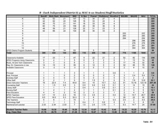 B - Each Independent District K-5; MAU 6-12: Student/Staff Statistics
BennEl Molly Stark Monument BSD N. Ben Pownal Shaftsbury Woodford MAUMS MAUHS MAU TOTAL
K 63 63 21 147 13 34 27 4 225
1 42 62 22 126 18 33 22 4 203
2 50 70 21 141 18 33 24 4 220
3 60 75 23 158 25 39 36 8 266
4 48 59 21 128 22 31 23 5 209
5 42 66 22 130 20 30 33 2 215
6 222 222 222
7 260 260 260
8 294 294 294
9 298 298 298
10 276 276 276
11 291 291 291
12 304 304 304
SPED District Program Students 39 14 53 5 * 58
Total 305 434 144 883 116 205 165 27 776 1169 1945 3341
Classrooms Available 17 23 7 47 9 22 21 2 52 82 134 235
SPED Programs Using Classrooms 0 4 1 5 0 2 2 0 1 13 14 23
Music, Art and Tech Classrooms 3 3 0 6 1 3 3 0 17 15 32 45
Reg. Ed. Classrooms in Use 14 19 6 39 6 12 9 2 32 46 78 146
Available Classrooms 0 -3 0 -3 2 5 7 0 2 8 10 21
Principal 1 1 1 3 1 1 1 0.6 1 1 2 8.6
Asst. Principal 1 1 0 2 0 0 0 0 3 2.4 5.4 7.4
Activities Staff 0 0 0 0 0 0 0 0 0 2 2 2
Office Staff 2 2 1 5 1 1.5 2 0 5 7.6 12.6 22.1
Direct Instruction Teachers 16 22.4 7.4 45.8 9.4 15 10.7 3.2 51 72.16 123.16 207.26
Counseling Staff 1 1.5 0.5 3 0.5 0.9 0.5 0.1 5 14 19 24
Library Staff 1 1 1 3 0.4 1 0.6 0.1 2 3 5 10.1
Nursing Staff 1 2 1 4 1 1 1 0.1 2 3 5 12.1
Para Educators 4 4 2 10 2 3 3 1 2 4 6 25
SPED Teachers 3.7 10 2.3 16 1.3 3.5 2 0.4 12 14.7 26.7 49.9
SPED Para Educators 8.5 18.5 5.3 32.3 3 8 5 1 28 22 50 99.3
Title Teachers 5 8 1 14 1 4 1 0.3 3.5 2 5.5 25.8
Technology Staff 1 1 1 3 0.4 1 0.6 0 3 3 6 11
Maintenance/Custodial 2.33 2.34 2.33 7 1.5 2.6 1.75 1 9.3 14.7 24 37.85
Student Teacher Ratio 19.06 19.38 19.46 19.28 12.34 13.67 15.42 8.44 15.22 16.20 15.79 16.12
Avg. Class Size 21.79 20.79 21.67 21.28 19.33 16.67 18.33 13.50 24.25 15.57 19.91 18.17
Table - B1
 