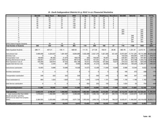 B - Each Independent District K-5; MAU 6-12: Financial Statistics
BennEl Molly Stark Monument BSD N. Ben Pownal Shaftsbury Woodford MAUMS MAUHS MAU TOTAL
K 63 63 21 147 13 34 27 4 225
1 42 62 22 126 18 33 22 4 203
2 50 70 21 141 18 33 24 4 220
3 60 75 23 158 25 39 36 8 266
4 48 59 21 128 22 31 23 5 209
5 42 66 22 130 20 30 33 2 215
6 222 222 222
7 260 260 260
8 294 294 294
9 298 298 298
10 276 276 276
11 291 291 291
12 304 304 304
SPED District Program Students 39 14 53 5 * 58
Total Number of Students 305 434 144 883 116 205 165 27 776 1169 1945 3341
State Equalized Students 286.17 407.21 135.11 828.50 111.72 217.38 164.61 26.06 883.78 1,331.37 2,215.15 3,563.42
Instructional Cost 3,069,095 4,203,637 1,581,957 8,854,690 1,632,498 2,521,370 1,921,846 431,461 6,973,087 11,741,281 18,714,368 34,076,232
Activities Cost 0 0 0 0 0 0 0 0 143,434 435,287 578,721 578,721
Transportation Cost 69,660 96,382 31,975 198,018 300 108,597 78,487 0 439,581 358,416 797,997 1,183,399
Building Maintenance Cost (f) 146,921 214,077 136,516 497,514 91,672 147,201 82,171 28,906 521,444 812,768 1,334,212 2,181,676
Plant Operations Cost (f) 155,940 229,816 97,432 483,188 79,913 176,400 107,800 16,673 374,910 550,736 925,646 1,789,620
Capital Debt Service Cost 1,759 2,434 807 5,000 58,200 41,314 25,590 0 1,260,023 109,254 1,369,277 1,499,381
Instructional cost/student 10,063 9,686 10,986 10,028 14,073 12,299 11,648 15,980 8,986 10,044 9,622 10,199
Activities cost/student 0 0 0 0 0 0 0 0 185 372 298 173
Transportation cost/student 228 222 222 224 3 530 476 0 566 307 410 354
Fixed cost/student (f) 993 1,023 1,625 1,111 1,479 1,579 1,151 1,688 1,155 1,166 1,162 1,189
Debt Service cost/student 6 6 6 6 502 202 155 0 1,624 93 704 449
Total spending/student 11,290 10,936 12,838 11,369 16,057 14,609 13,430 17,668 12,516 11,983 12,195 12,364
Total spending 3,443,375 4,746,347 1,848,688 10,038,410 1,862,583 2,994,882 2,215,894 477,040 9,712,479 14,007,742 23,720,221 41,309,029
Less revenue other than GSSG 1,078,823 1,492,666 495,197 3,066,686 359,581 1,085,152 481,807 280,703 1,176,508 2,024,875 3,201,383 8,475,312
Equals education spending
(amount to be raised from property
taxes) 2,364,553 3,253,680 1,353,490 6,971,724 1,503,002 1,909,730 1,734,087 196,337 8,535,971 11,982,867 20,518,838 32,833,717
Cost/Equalized student 8,263 7,990 10,018 8,415 13,453 8,785 10,535 7,535 9,658 9,000 9,263 9,214
Table - B2
 