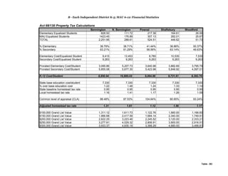 B - Each Independent District K-5; MAU 6-12: Financial Statistics
Act 68/130 Property Tax Calculations
Bennington N. Bennington Pownal Shaftsbury Woodford
Elementary Equalized Students 828.50 111.72 217.38 164.61 26.06
MAU Equalized Students 1423.45 176.89 307.13 282.01 25.67
TOTAL 2,251.95 288.61 524.51 446.62 51.73
% Elementary 36.79% 38.71% 41.44% 36.86% 50.37%
% Secondary 63.21% 61.29% 58.56% 63.14% 49.63%
Elementary Cost/Equalized Student 8,415 13,453 8,785 10,535 7,535
Secondary Cost/Equalized Student 9,263 9,263 9,263 9,263 9,263
Prorated Elementary Cost/Student 3,095.86 5,207.73 3,640.98 3,882.69 3,795.79
Prorated Secondary Cost/Student 5,855.08 5,677.30 5,423.98 5,848.92 4,597.01
K-12 Cost/Student 8,950.94 10,885.02 9,064.96 9,731.61 8,392.79
State base education cost/student 7,330 7,330 7,330 7,330 7,330
% over base education cost 1.22 1.48 1.24 1.33 1.14
State baseline homestead tax rate 0.95 0.95 0.95 0.95 0.95
Local homestead tax rate 1.16 1.41 1.17 1.26 1.09
Common level of appraisal (CLA) 88.48% 87.53% 104.64% 80.85% 93.24%
Adjusted homestead tax rate 1.31 1.61 1.12 1.56 1.17
$100,000 Grand List Value 1,311.12 1,611.73 1,122.76 1,560.00 1,166.60
$150,000 Grand List Value 1,966.68 2,417.59 1,684.14 2,340.00 1,749.91
$200,000 Grand List Value 2,622.25 3,223.46 2,245.52 3,120.00 2,333.21
$250,000 Grand List Value 3,277.81 4,029.32 2,806.91 3,900.00 2,916.51
$300,000 Grand List Value 3,933.37 4,835.19 3,368.29 4,680.00 3,499.81
Table - B3
 
