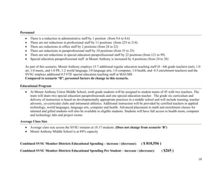 18
Personnel
• There is a reduction in administrative staff by 1 position (from 9.6 to 8.6)
• There are net reductions in professional staff by 11 positions (from 225 to 214)
• There are reductions in office staff by 2 positions (from 24 to 22)
• There are reductions in paraprofessional staff by 10 positions (from 35 to 25)
• There are net reductions in special education paraprofessional staff by 22 positions (from 121 to 99)
• Special education paraprofessional staff at Mount Anthony is increased by 4 positions (from 24 to 28)
As part of this scenario, Mount Anthony employs 15.7 additional regular education teaching staff (8 - 6th grade teachers (net), 1.0
art, 1.0 music, and 1.0 PE, 1.2 world language, l.0 language arts, 1.0 computer, 1.0 health, and 0.5 enrichment teachers) and the
SVSU employs additional 0.5 FTE special education teaching staff at MAUMS
Compared to scenario “B”, personnel factors do change in this scenario.
Educational Program
• At Mount Anthony Union Middle School, sixth grade students will be assigned to student teams of 45 with two teachers. The
team will share two special education paraprofessionals and one special education teacher. The grade six curriculum and
delivery of instruction is based on developmentally appropriate practices in a middle school and will include teaming, teacher
advisory, co-curricular clubs and intramural athletics. Additional instruction will be provided by certified teachers in applied
technology, world languages, language arts, computer and health. Advanced placement in math and enrichment classes for
talented and gifted students will also be available to eligible students. Students will have full access to health room, computer
and technology labs and project rooms.
Average Class Size
• Average class size across the SVSU remains at 18.17 students. (Does not change from scenario ‘B’)
• Mount Anthony Middle School is at 84% capacity
Combined SVSU Member Districts Educational Spending – increase / (decrease): ( $ 810,556 )
Combined SVSU Member Districts Educational Spending Per Student – increase / (decrease): ( $265 )
 