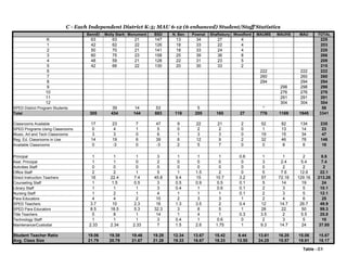 C - Each Independent District K-5; MAU 6-12 (6 enhanced) Student/Staff Statistics
BennEl Molly Stark Monument BSD N. Ben Pownal Shaftsbury Woodford MAUMS MAUHS MAU TOTAL
K 63 63 21 147 13 34 27 4 225
1 42 62 22 126 18 33 22 4 203
2 50 70 21 141 18 33 24 4 220
3 60 75 23 158 25 39 36 8 266
4 48 59 21 128 22 31 23 5 209
5 42 66 22 130 20 30 33 2 215
6 222 222 222
7 260 260 260
8 294 294 294
9 298 298 298
10 276 276 276
11 291 291 291
12 304 304 304
SPED District Program Students 39 14 53 5 * 58
Total 305 434 144 883 116 205 165 27 776 1169 1945 3341
Classrooms Available 17 23 7 47 9 22 21 2 52 82 134 235
SPED Programs Using Classrooms 0 4 1 5 0 2 2 0 1 13 14 23
Music, Art and Tech Classrooms 3 3 0 6 1 3 3 0 19 15 34 47
Reg. Ed. Classrooms in Use 14 19 6 39 6 12 9 2 32 46 78 146
Available Classrooms 0 -3 0 -3 2 5 7 0 0 8 8 19
Principal 1 1 1 3 1 1 1 0.6 1 1 2 8.6
Asst. Principal 1 1 0 2 0 0 0 0 3 2.4 5.4 7.4
Activities Staff 0 0 0 0 0 0 0 0 0 2 2 2
Office Staff 2 2 1 5 1 1.5 2 0 5 7.6 12.6 22.1
Direct Instruction Teachers 16 22.4 7.4 45.8 9.4 15 10.7 3.2 57 72.16 129.16 213.26
Counseling Staff 1 1.5 0.5 3 0.5 0.9 0.5 0.1 5 14 19 24
Library Staff 1 1 1 3 0.4 1 0.6 0.1 2 3 5 10.1
Nursing Staff 1 2 1 4 1 1 1 0.1 2 3 5 12.1
Para Educators 4 4 2 10 2 3 3 1 2 4 6 25
SPED Teachers 3.7 10 2.3 16 1.3 3.5 2 0.4 12 14.7 26.7 49.9
SPED Para Educators 8.5 18.5 5.3 32.3 3 8 5 1 28 22 50 99.3
Title Teachers 5 8 1 14 1 4 1 0.3 3.5 2 5.5 25.8
Technology Staff 1 1 1 3 0.4 1 0.6 0 2 3 5 10
Maintenance/Custodial 2.33 2.34 2.33 7 1.5 2.6 1.75 1 9.3 14.7 24 37.85
Student Teacher Ratio 19.06 19.38 19.46 19.28 12.34 13.67 15.42 8.44 13.61 16.20 15.06 15.67
Avg. Class Size 21.79 20.79 21.67 21.28 19.33 16.67 18.33 13.50 24.25 15.57 19.91 18.17
Table - C1
 