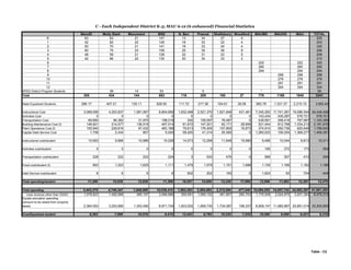 C - Each Independent District K-5; MAU 6-12 (6 enhanced) Financial Statistics
BennEl Molly Stark Monument BSD N. Ben Pownal Shaftsbury Woodford MAUMS MAUHS MAU TOTAL
K 63 63 21 147 13 34 27 4 225
1 42 62 22 126 18 33 22 4 203
2 50 70 21 141 18 33 24 4 220
3 60 75 23 158 25 39 36 8 266
4 48 59 21 128 22 31 23 5 209
5 42 66 22 130 20 30 33 2 215
6 222 222 222
7 260 260 260
8 294 294 294
9 298 298 298
10 276 276 276
11 291 291 291
12 304 304 304
SPED District Program Students 39 14 53 5 * 58
Total 305 434 144 883 116 205 165 27 776 1169 1945 3341
State Equalized Students 286.17 407.21 135.11 828.50 111.72 217.38 164.61 26.06 883.78 1,331.37 2,215.15 3,563.42
Instructional Cost 3,069,095 4,203,637 1,581,957 8,854,690 1,632,498 2,521,370 1,921,846 431,461 7,345,263 11,741,281 19,086,544 34,448,408
Activities Cost 0 0 0 0 0 0 0 0 143,434 435,287 578,721 578,721
Transportation Cost 69,660 96,382 31,975 198,018 300 108,597 78,487 0 439,581 358,416 797,997 1,183,399
Building Maintenance Cost (f) 146,921 214,077 136,516 497,514 91,672 147,201 82,171 28,906 521,444 812,768 1,334,212 2,181,676
Plant Operations Cost (f) 155,940 229,816 97,432 483,188 79,913 176,400 107,800 16,673 374,910 550,736 925,646 1,789,620
Capital Debt Service Cost 1,759 2,434 807 5,000 58,200 41,314 25,590 0 1,260,023 109,254 1,369,277 1,499,381
Instructional cost/student 10,063 9,686 10,986 10,028 14,073 12,299 11,648 15,980 9,466 10,044 9,813 10,311
Activities cost/student 0 0 0 0 0 0 0 0 185 372 173 354
Transportation cost/student 228 222 222 224 3 530 476 0 566 307 410 354
Fixed cost/student (f) 993 1,023 1,625 1,111 1,479 1,579 1,151 1,688 1,155 1,166 1,162 1,189
Debt Service cost/student 6 6 6 6 502 202 155 0 1,624 93 704 449
Total spending/student 11,290 10,936 12,838 11,369 16,057 14,609 13,430 17,668 12,996 11,983 12,387 12,476
Total spending 3,443,375 4,746,347 1,848,688 10,038,410 1,862,583 2,994,882 2,215,894 477,040 10,084,655 14,007,742 24,092,397 41,681,205
Less revenue other than GSSG 1,078,823 1,492,666 495,197 3,066,686 359,581 1,085,152 481,807 280,703 1,176,508 2,024,875 3,201,383 8,475,312
Equals education spending
(amount to be raised from property
taxes) 2,364,553 3,253,680 1,353,490 6,971,724 1,503,002 1,909,730 1,734,087 196,337 8,908,147 11,982,867 20,891,014 33,205,893
Cost/Equalized student 8,263 7,990 10,018 8,415 13,453 8,785 10,535 7,535 10,080 9,000 9,431 9,319
Table - C2
 